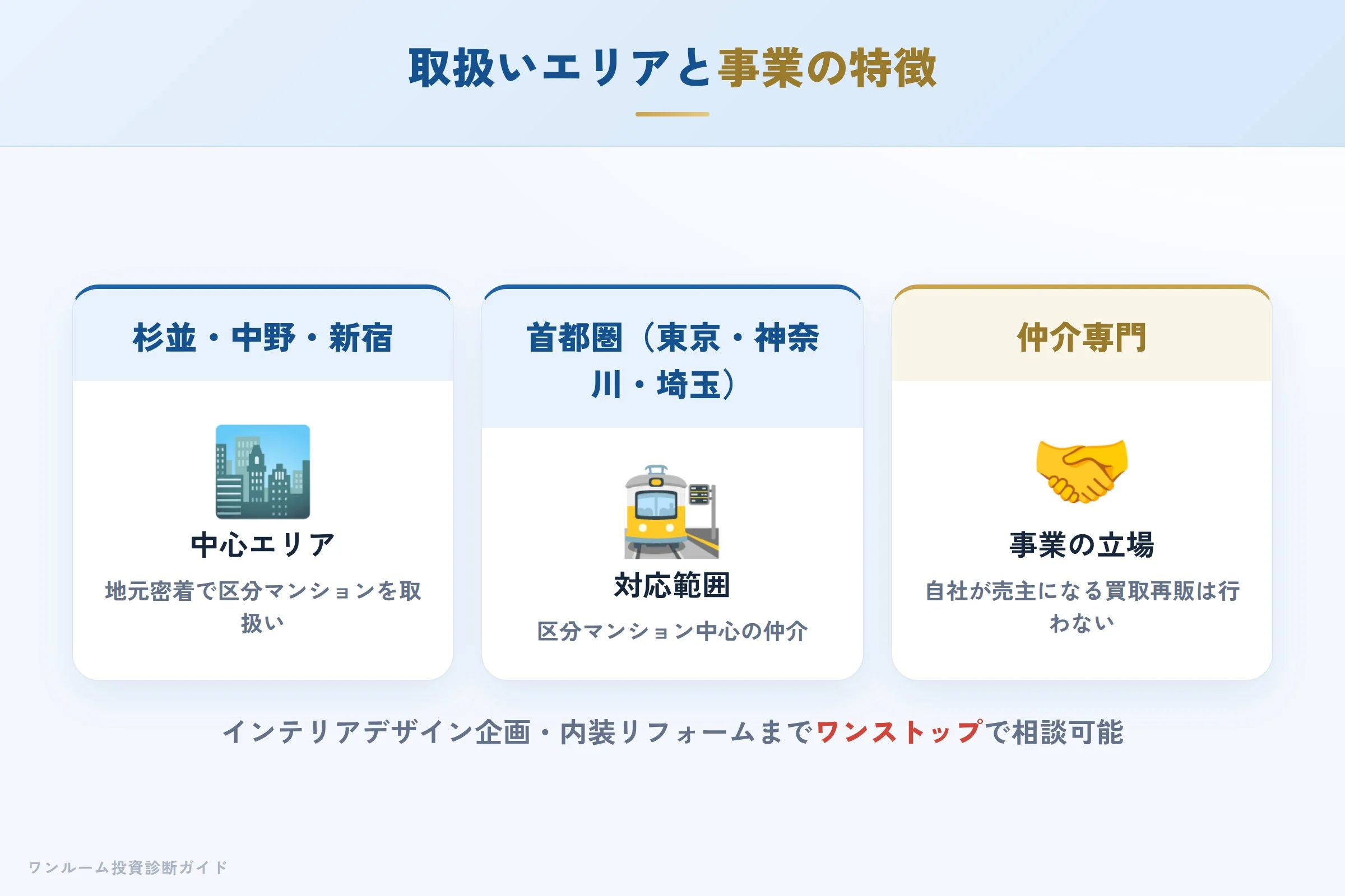 取扱いエリアと事業の特徴（仲介専門）