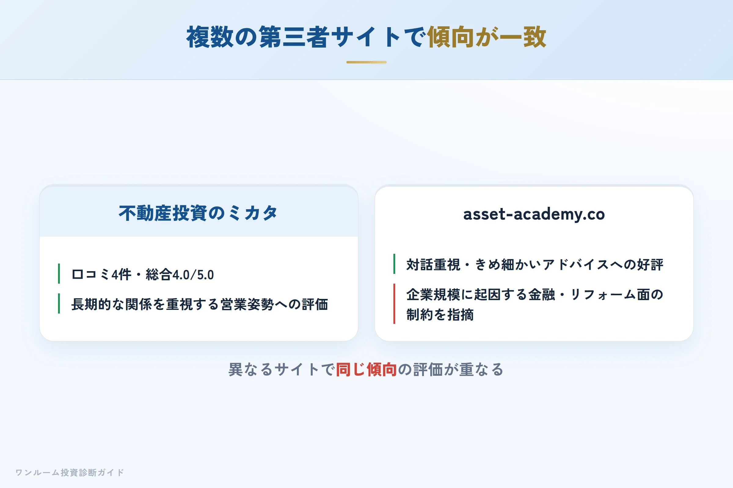第三者サイトによる評価の傾向（mikata.top／asset-academy.co）