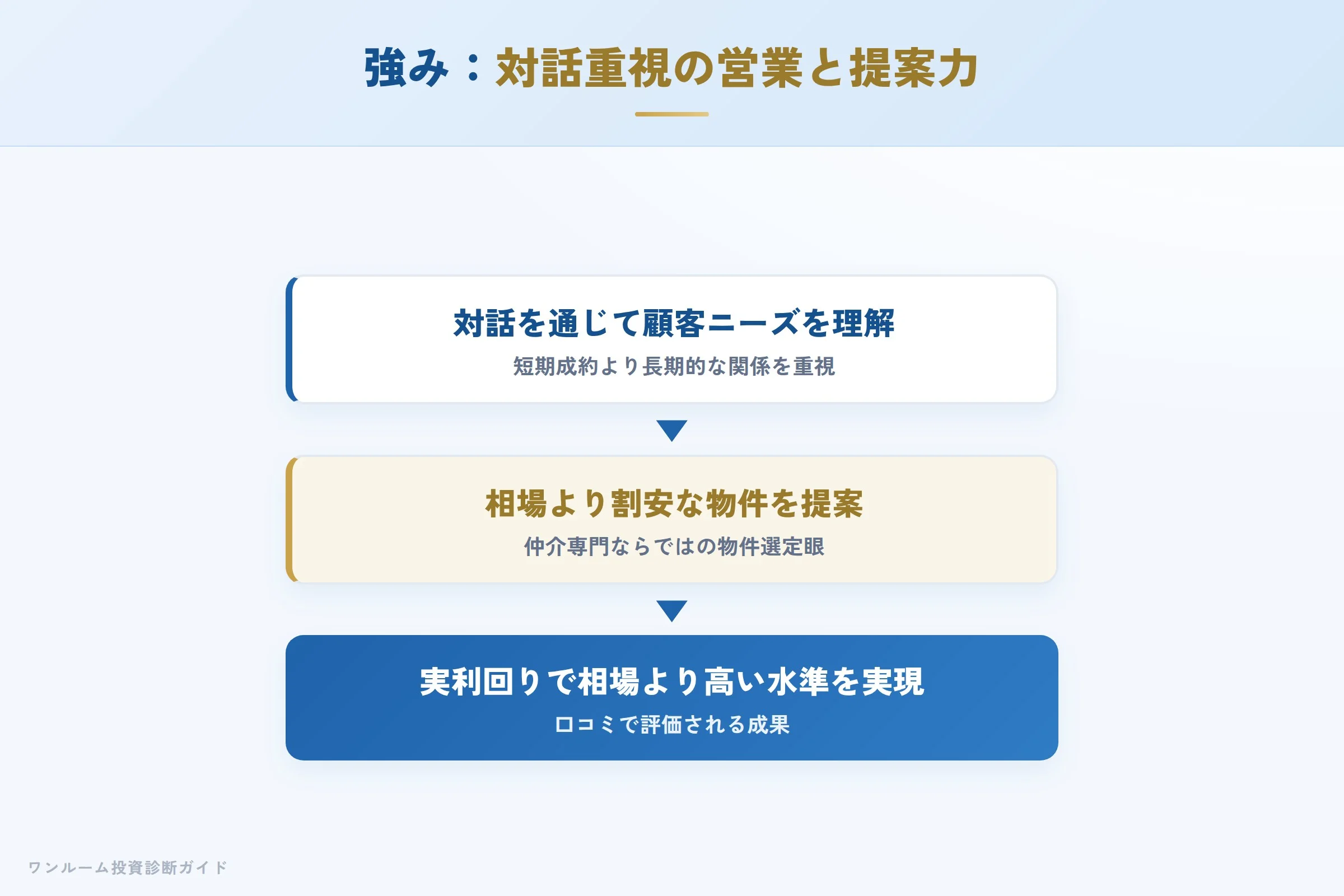 フェリナスの強み（対話重視の営業プロセス）