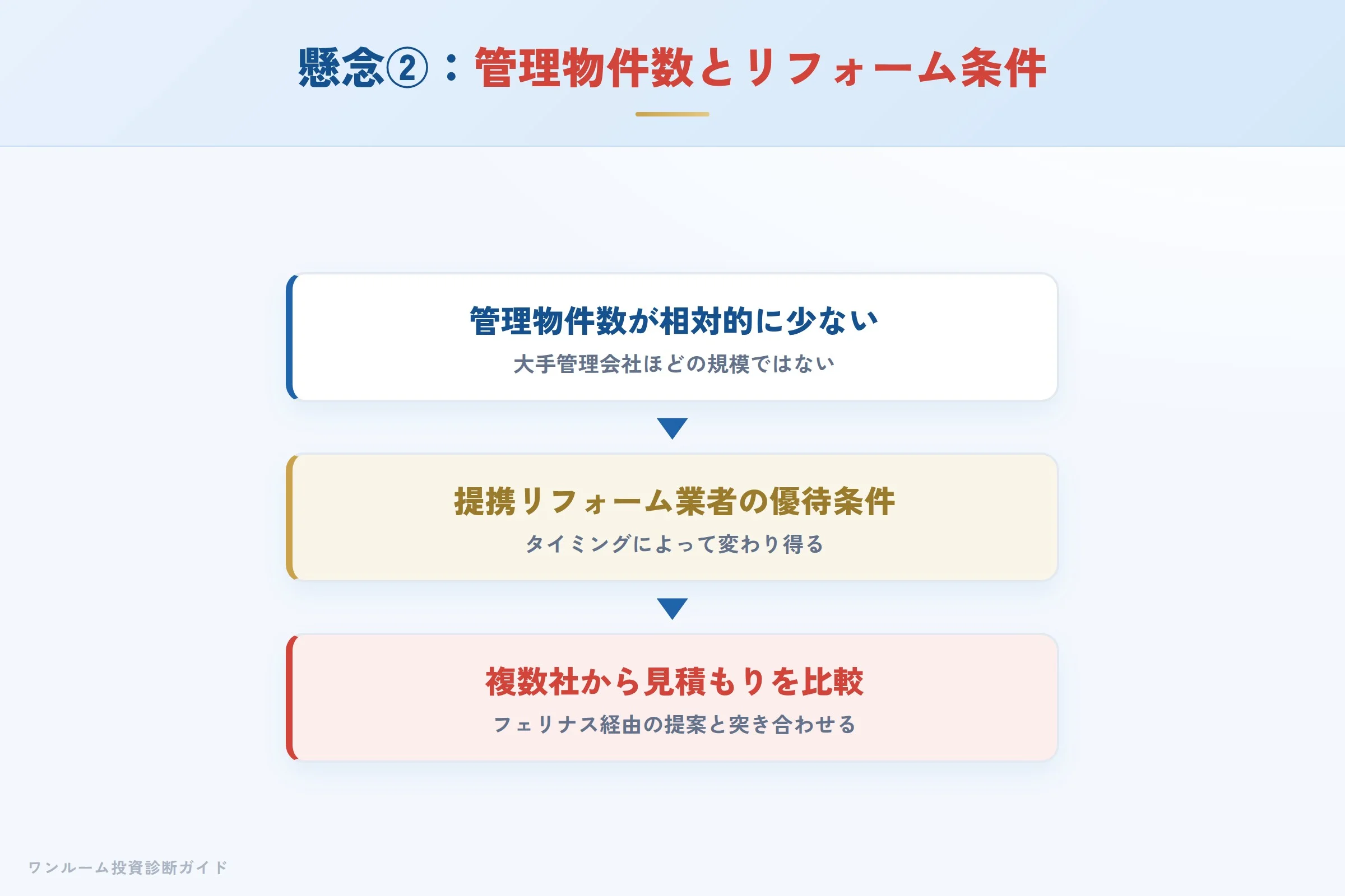 懸念点②：管理物件数とリフォーム優待条件