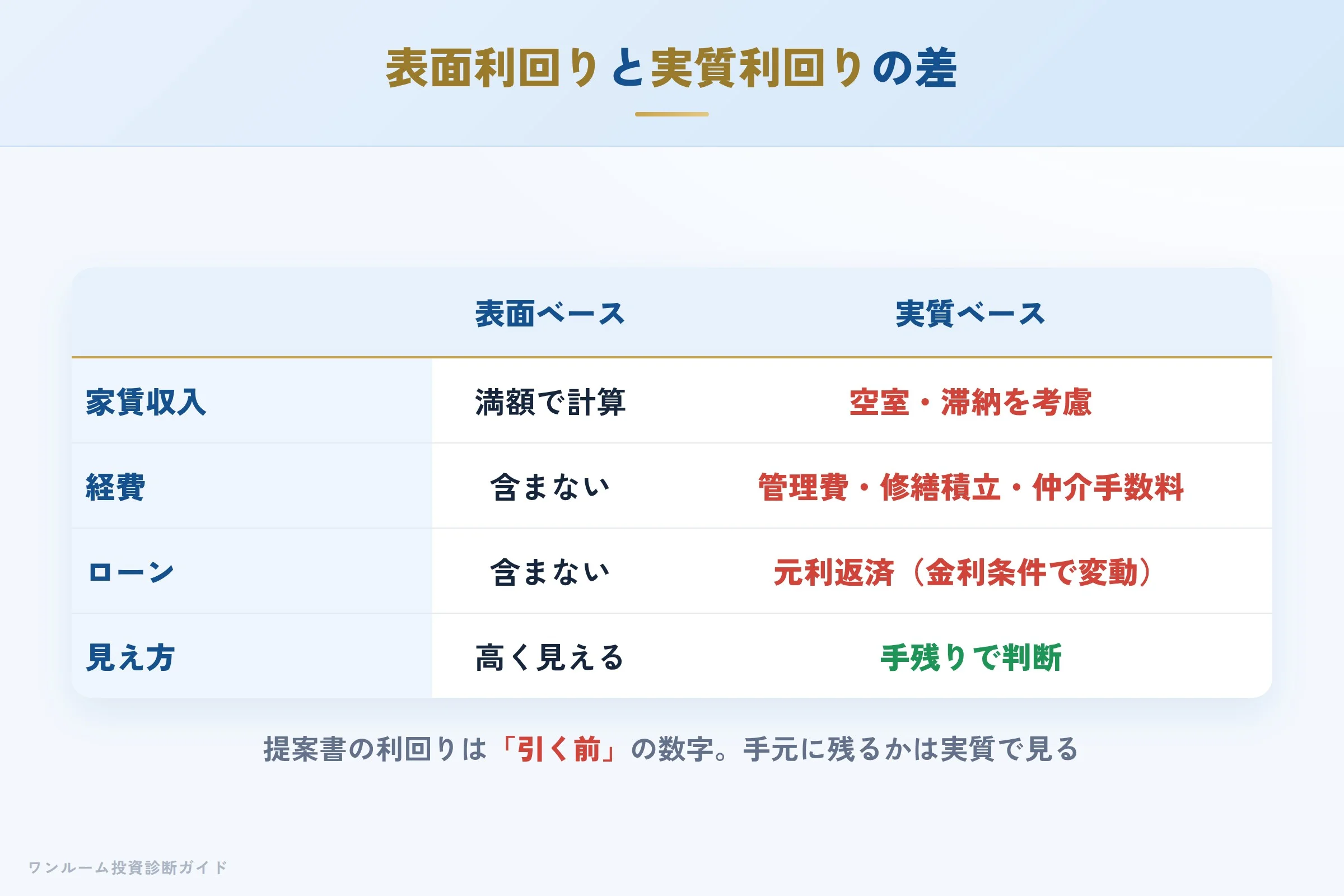 表面利回りと実質利回りの差