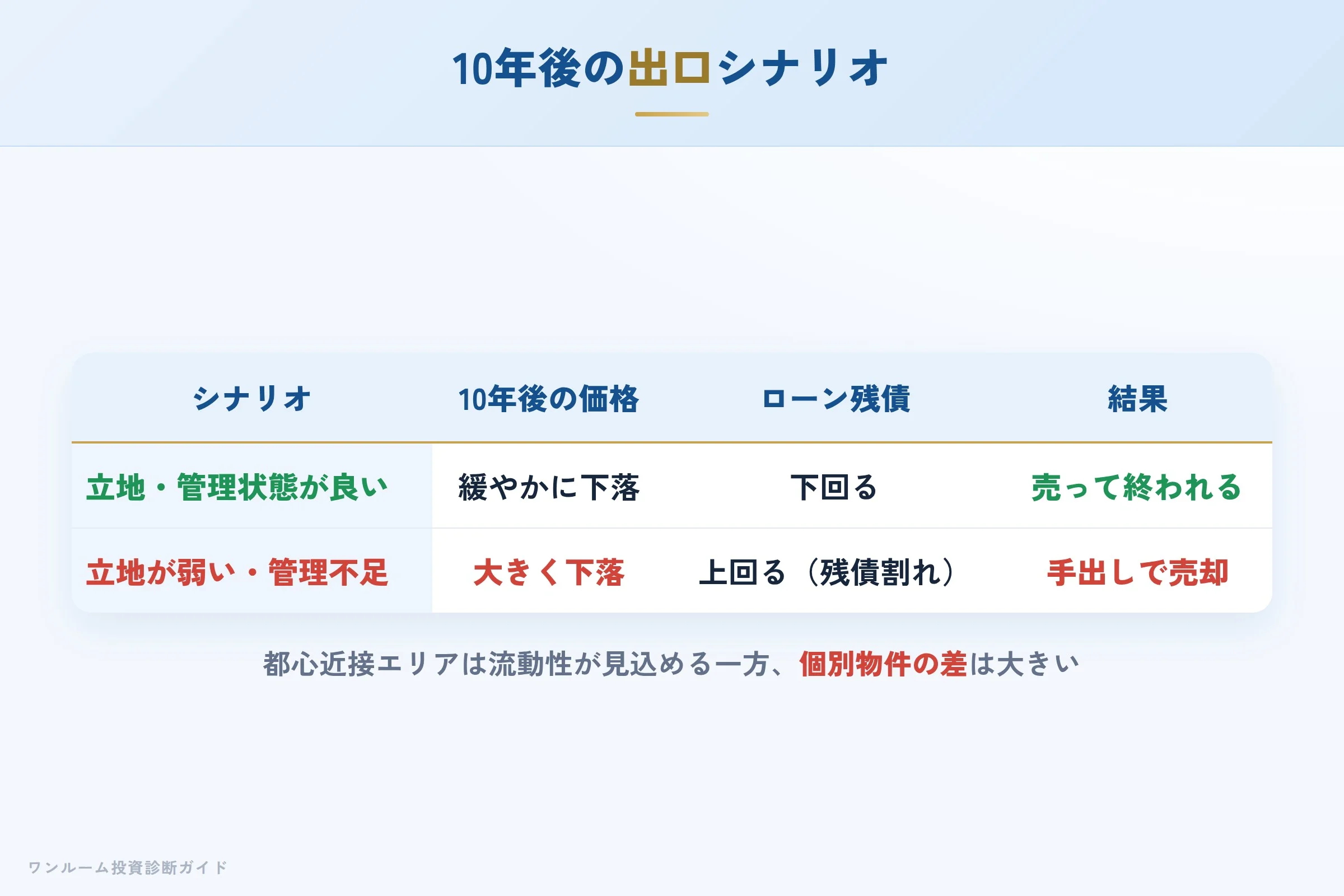 10年後の出口シナリオ