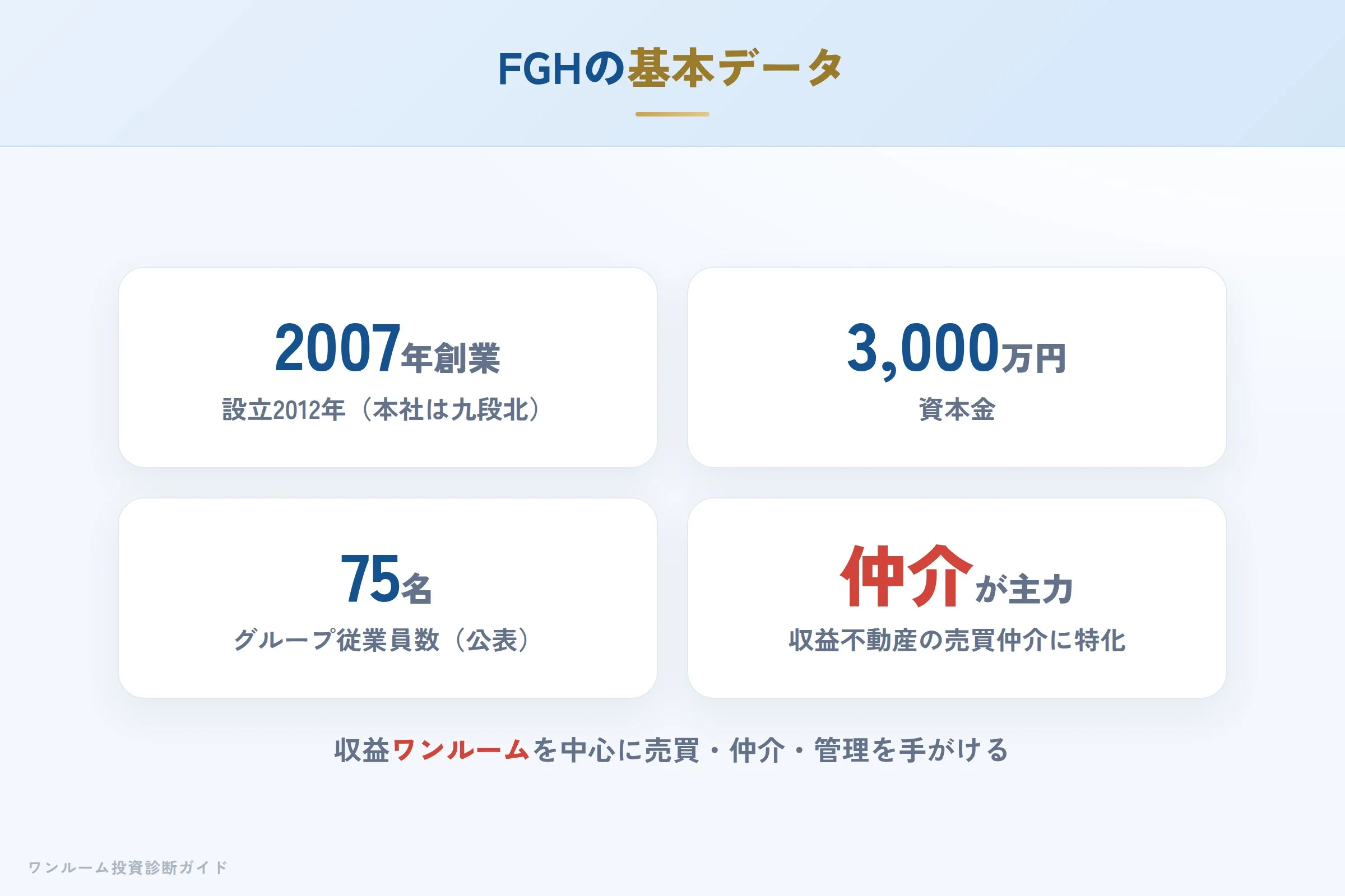 FGHの会社概要（設立・資本金・収益不動産仲介の実績）