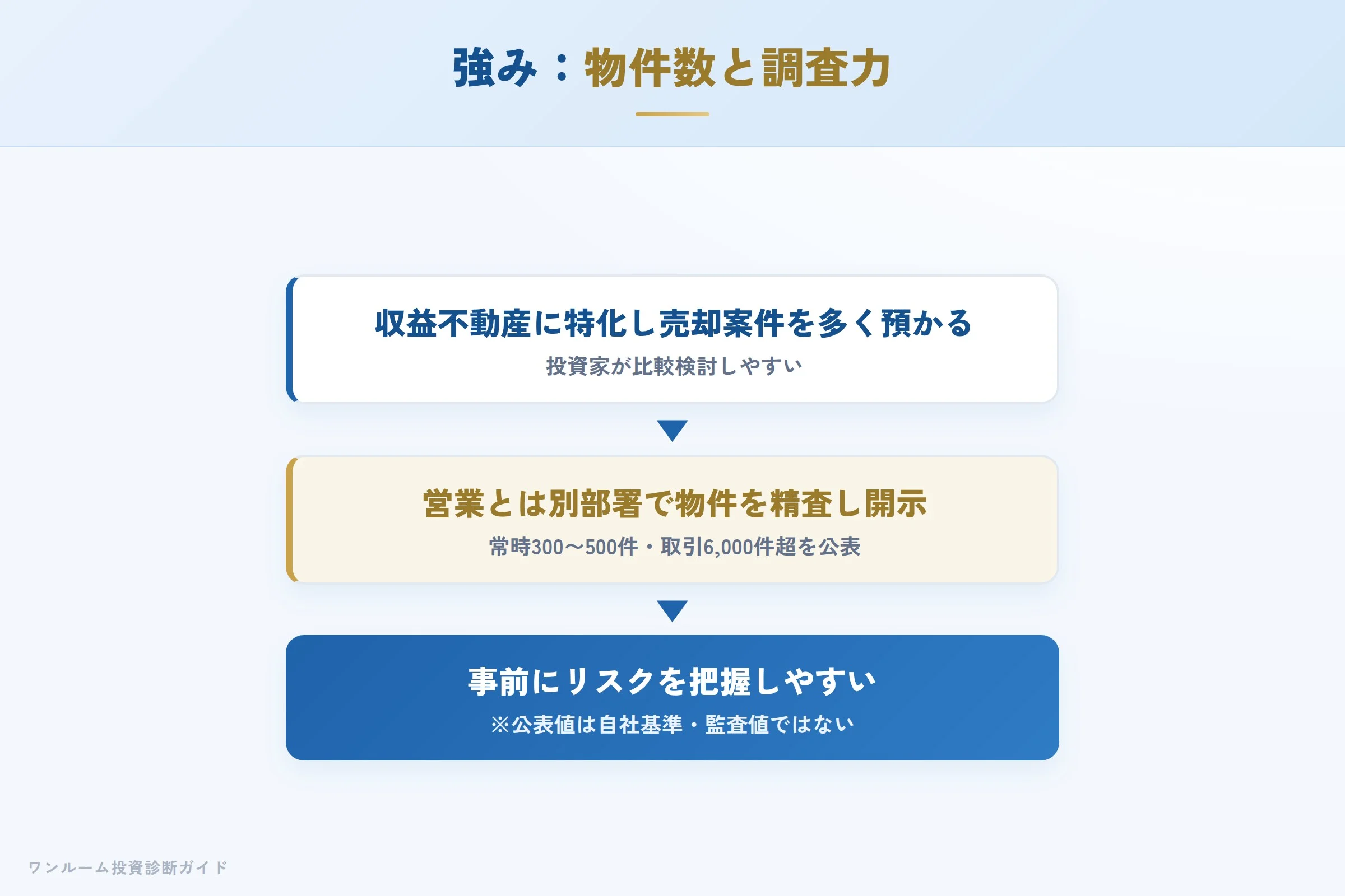 FGHの強み 収益不動産特化の物件数と調査体制の仕組み