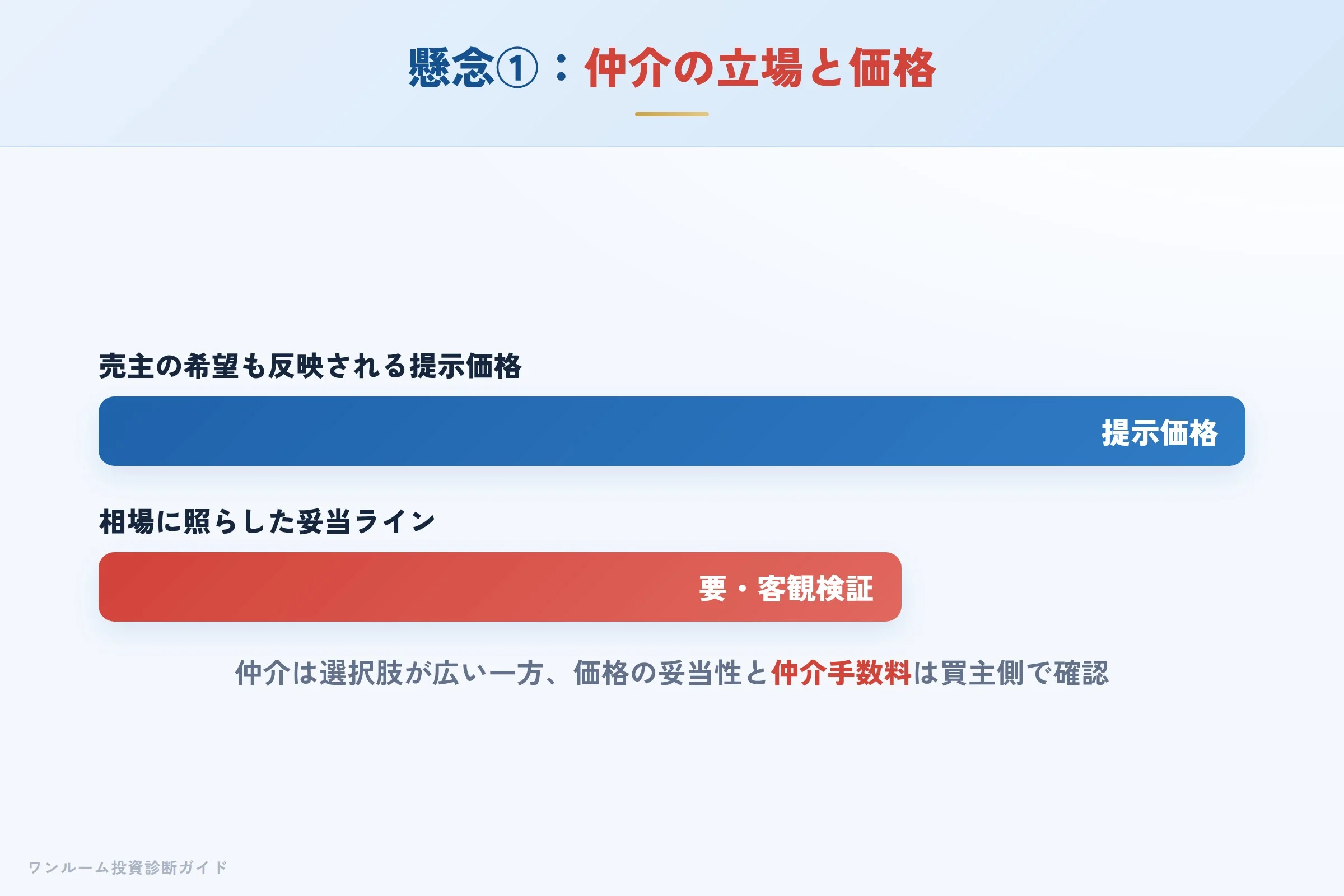 仲介の立場と提示価格の妥当性を確認するイメージ