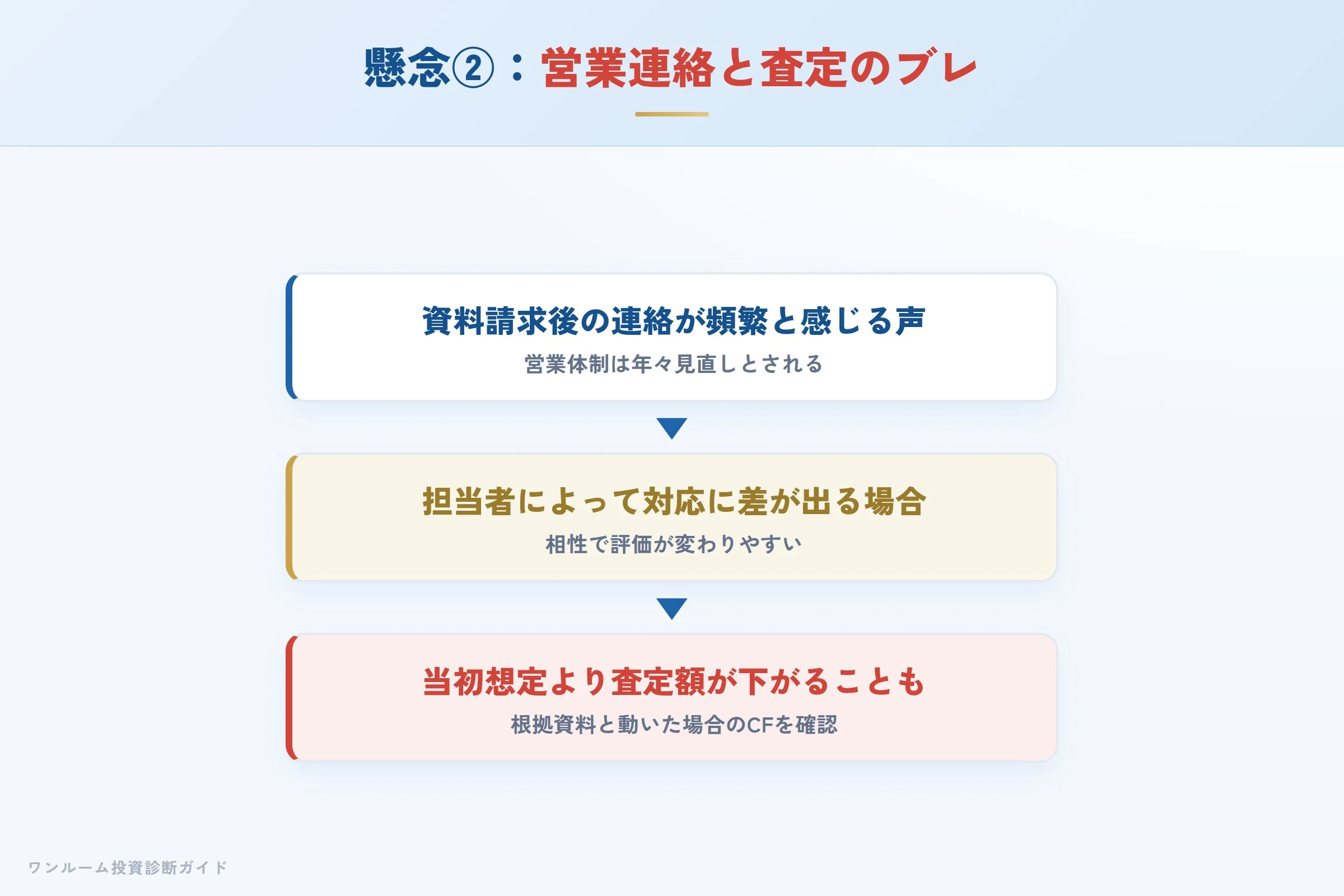 営業連絡の多さと査定額が想定より下がる場合のイメージ