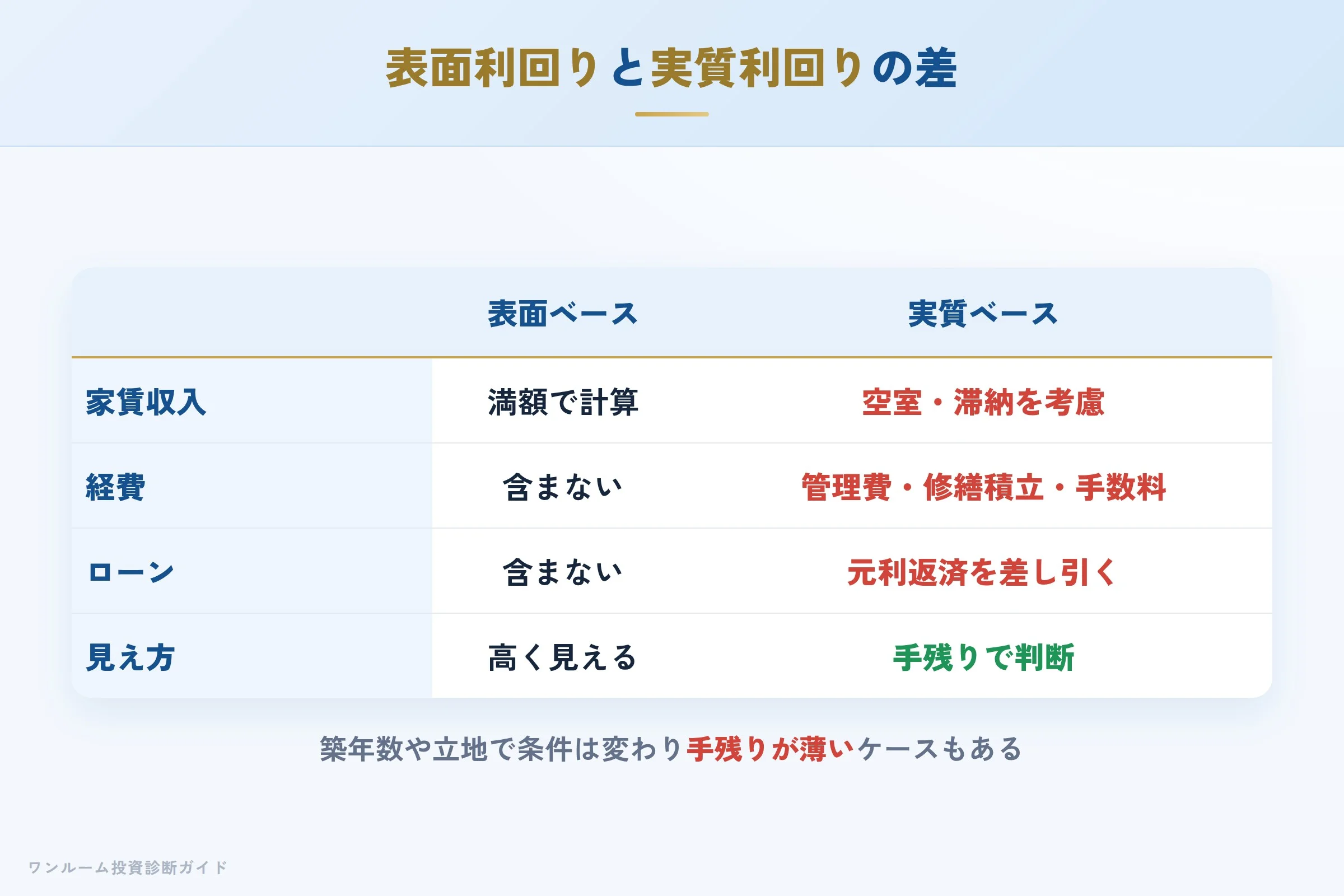 表面利回りと実質利回りの差を示す収支イメージ
