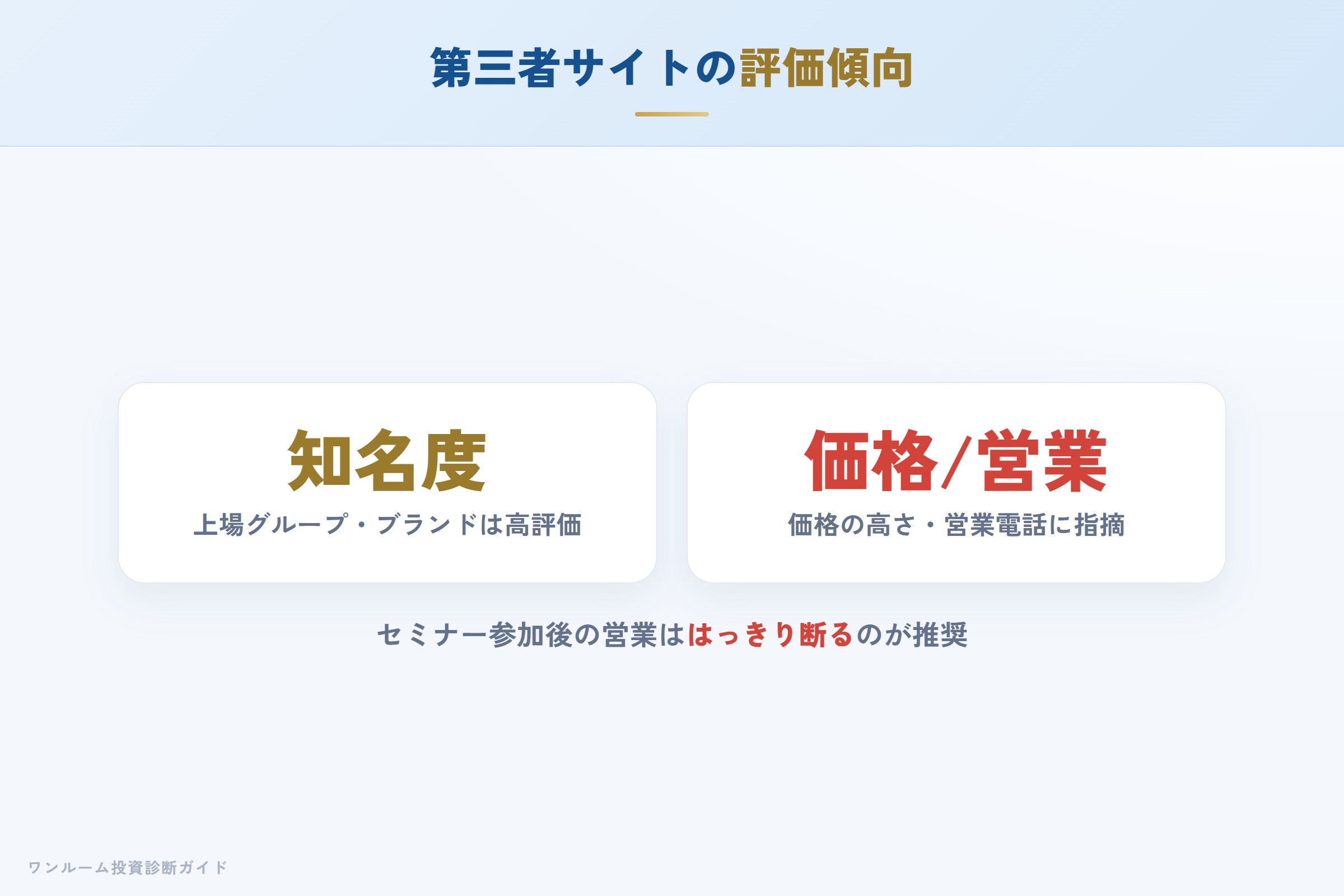 第三者サイトの評価傾向（知名度高評価・価格と営業に指摘）