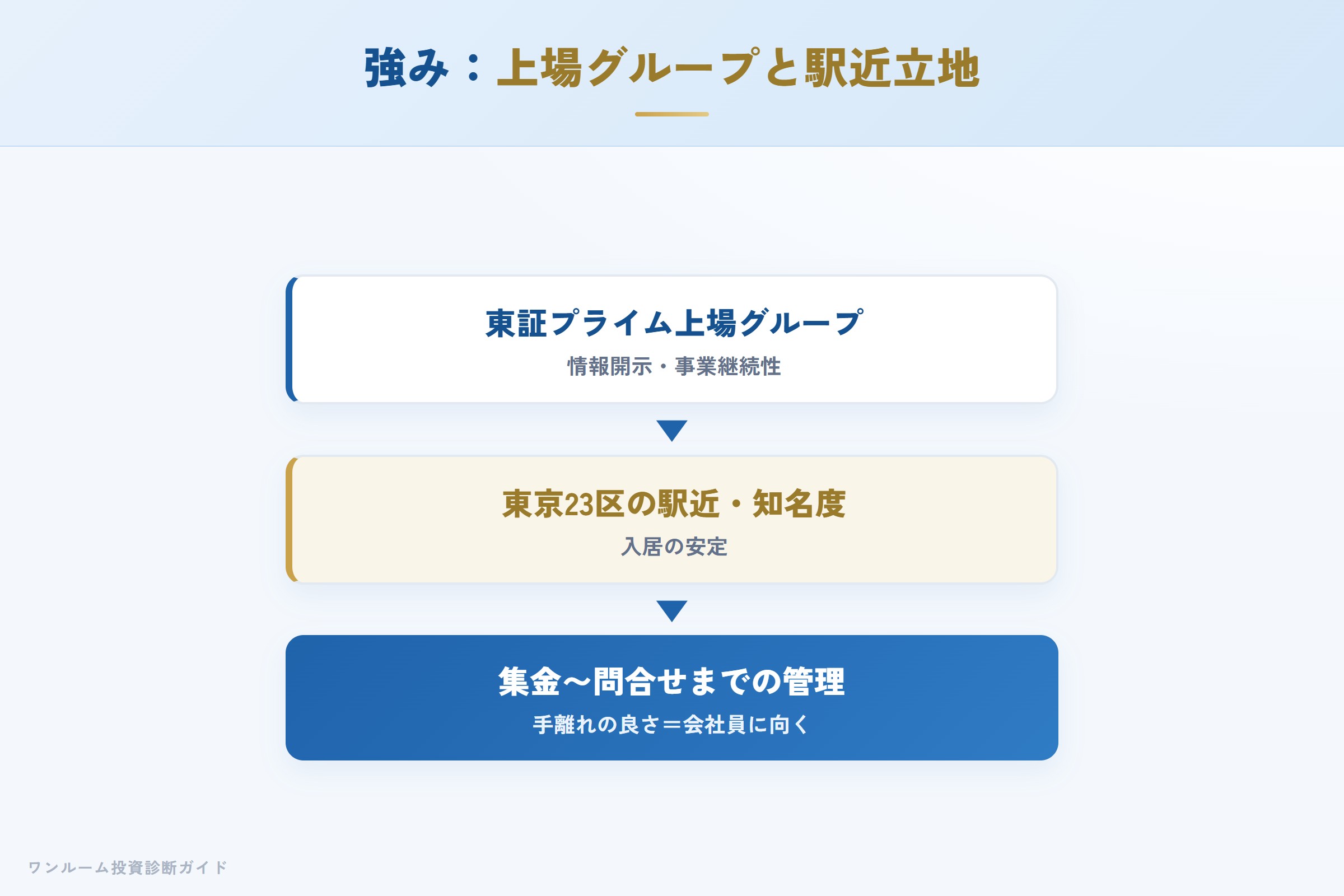 FJネクストの強み（上場グループの信頼性・駅近・知名度）