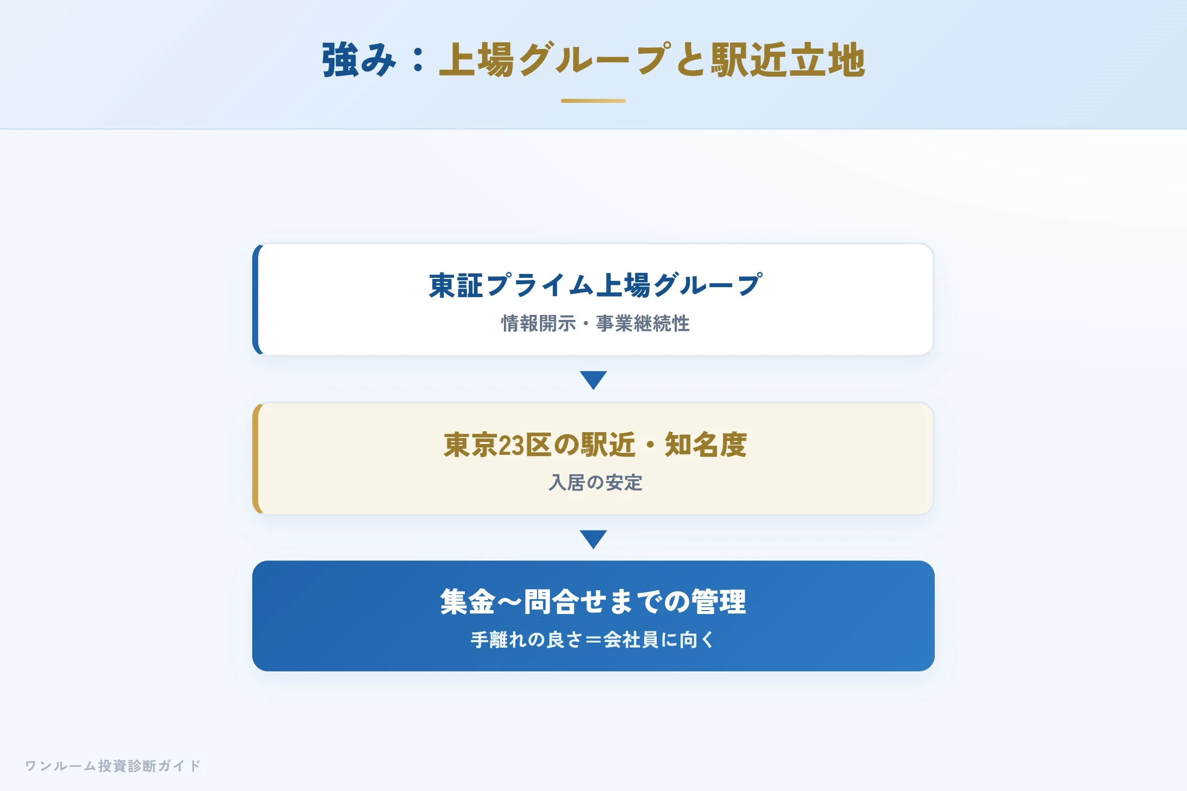 FJネクストの強み（上場グループの信頼性・駅近・知名度）