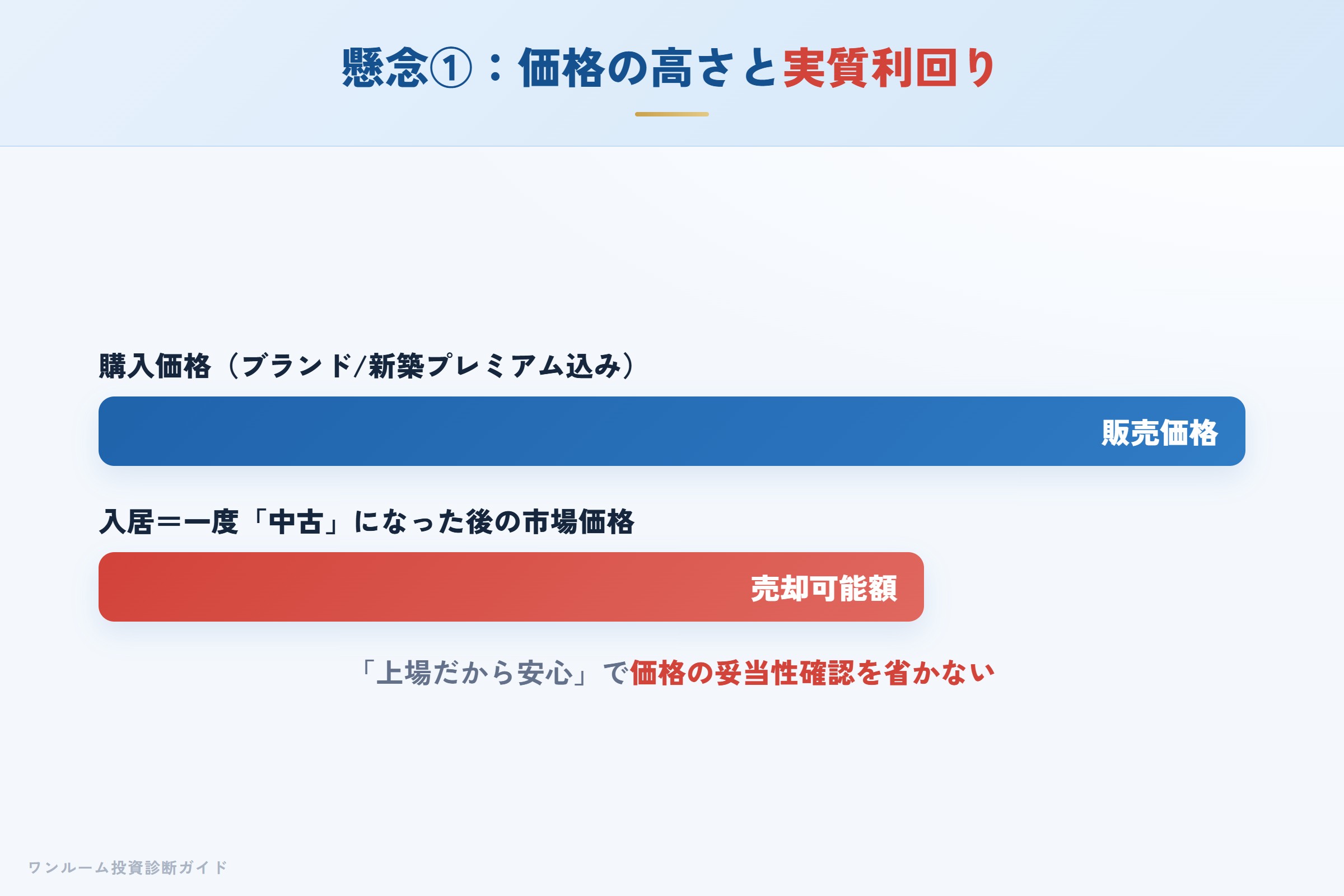 ガーラマンションの価格が高めで実質利回りが薄くなりやすい構造
