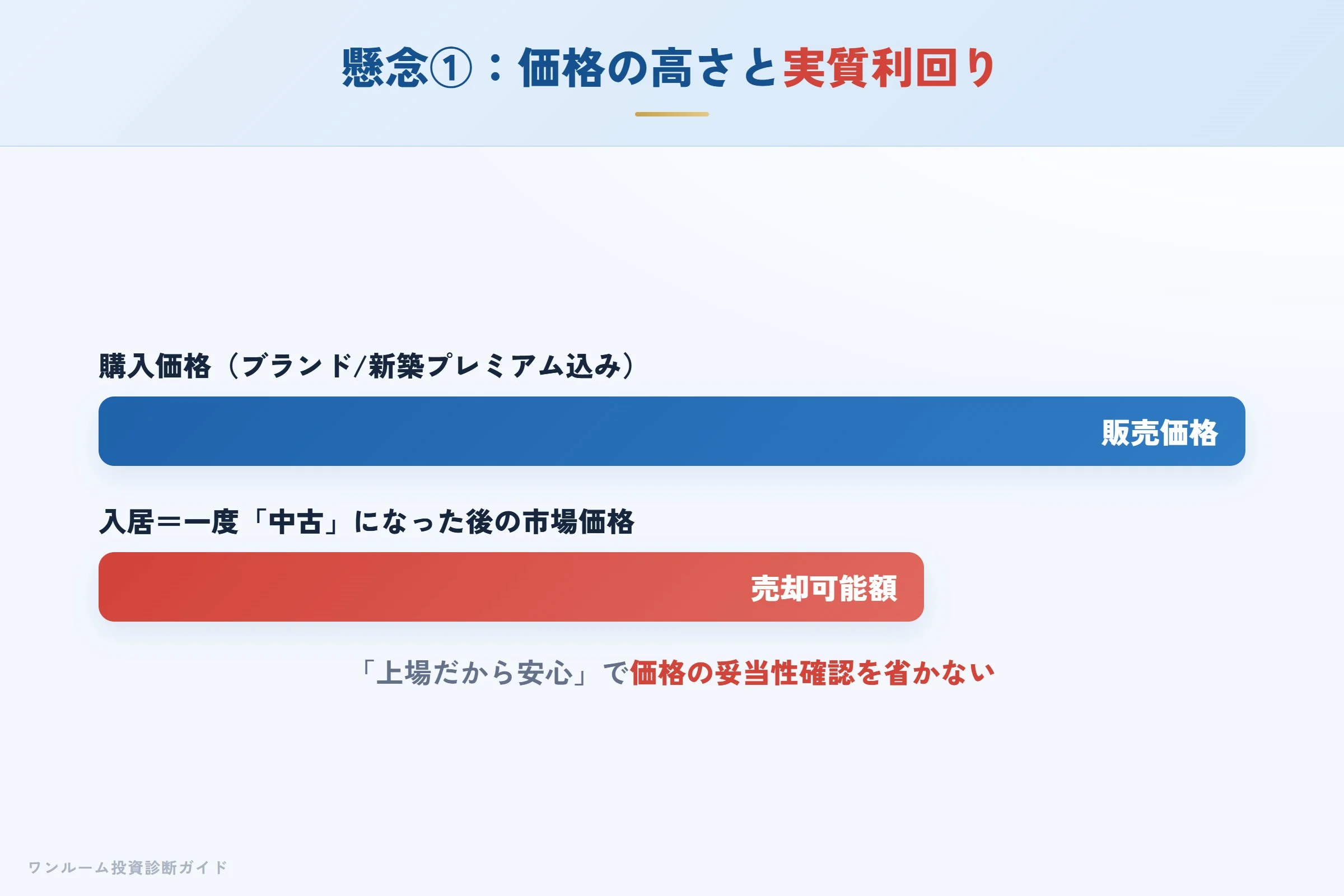 ガーラマンションの価格が高めで実質利回りが薄くなりやすい構造