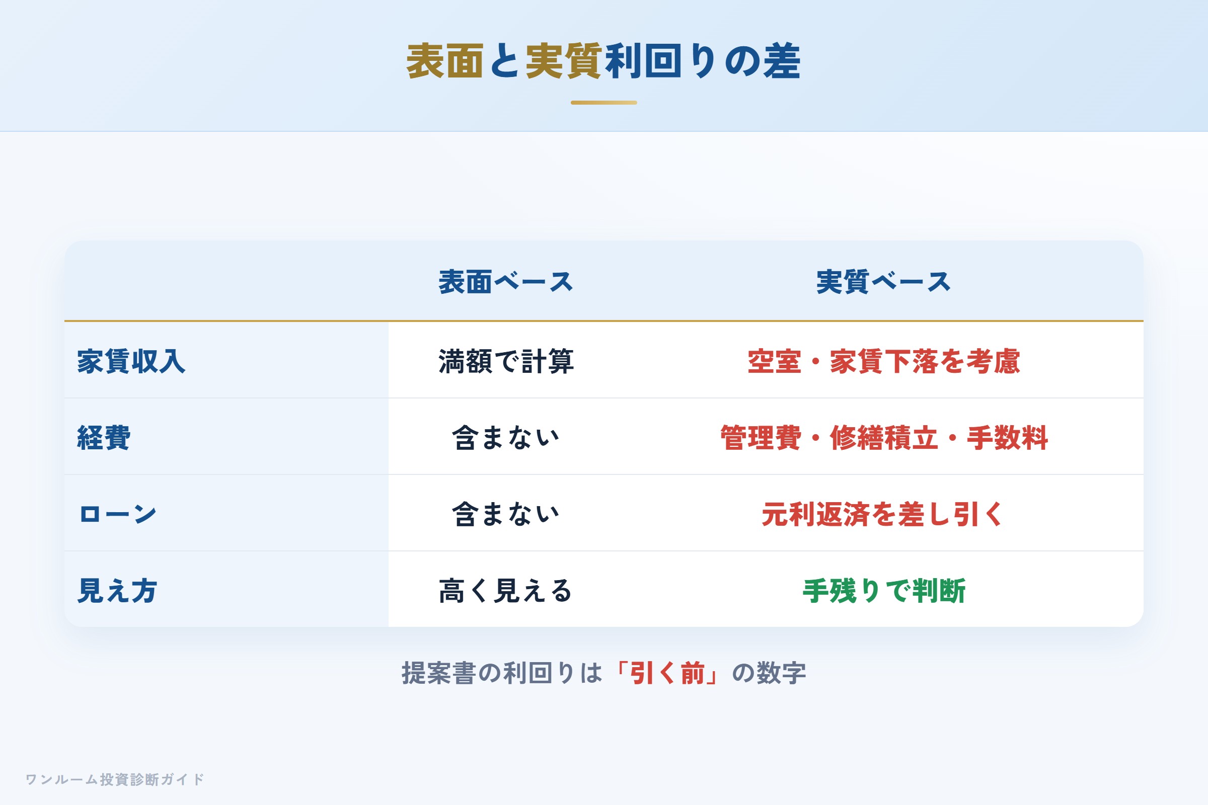 表面利回りと実質利回りの差を示す収支イメージ