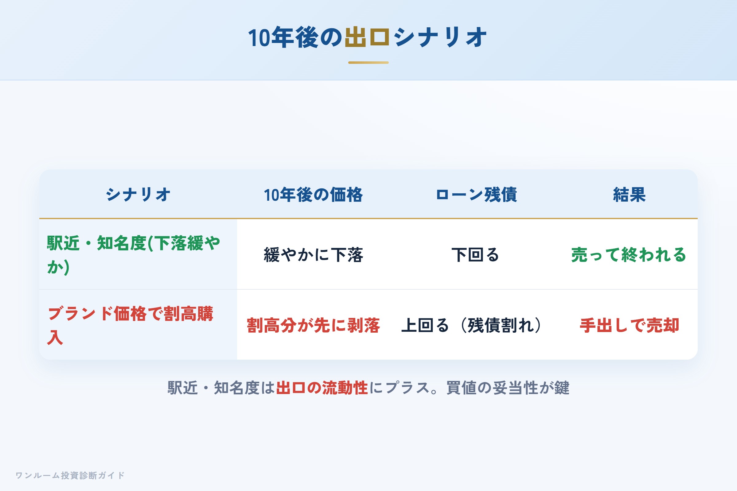 10年後の売却シナリオ別の出口イメージ
