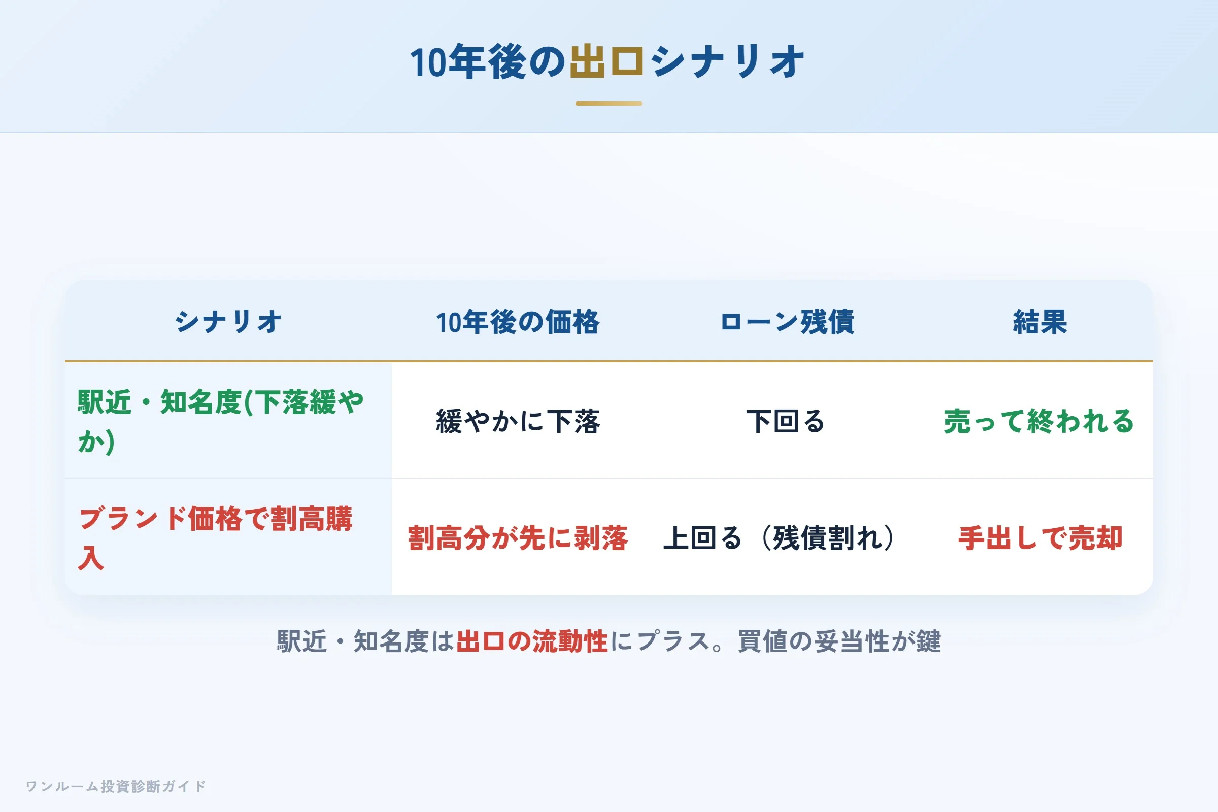 10年後の売却シナリオ別の出口イメージ