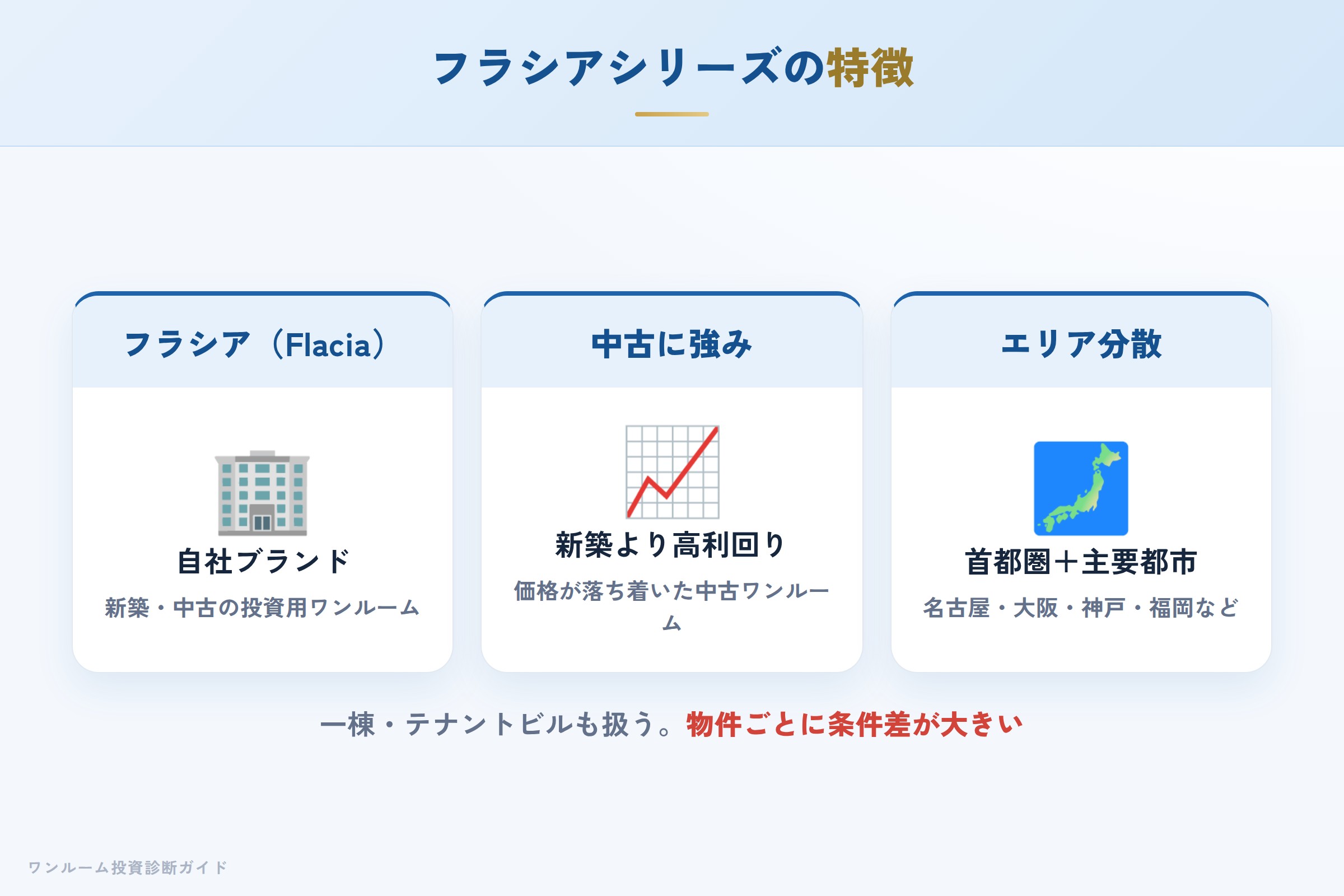 フラシアシリーズの特徴（中古ワンルームの高利回りとエリア分散）