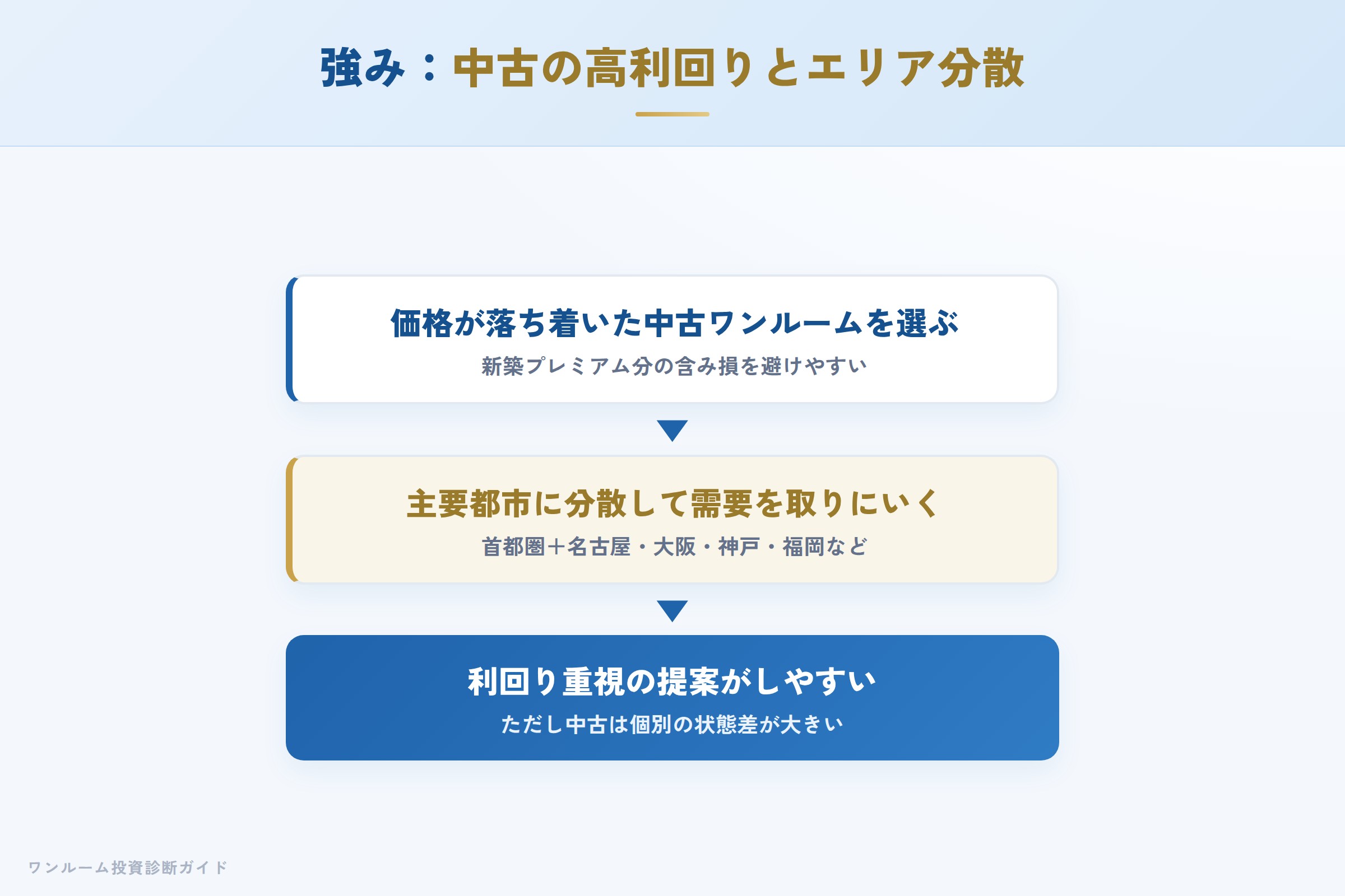 FRATの強み 中古ワンルームの高利回りとエリア分散