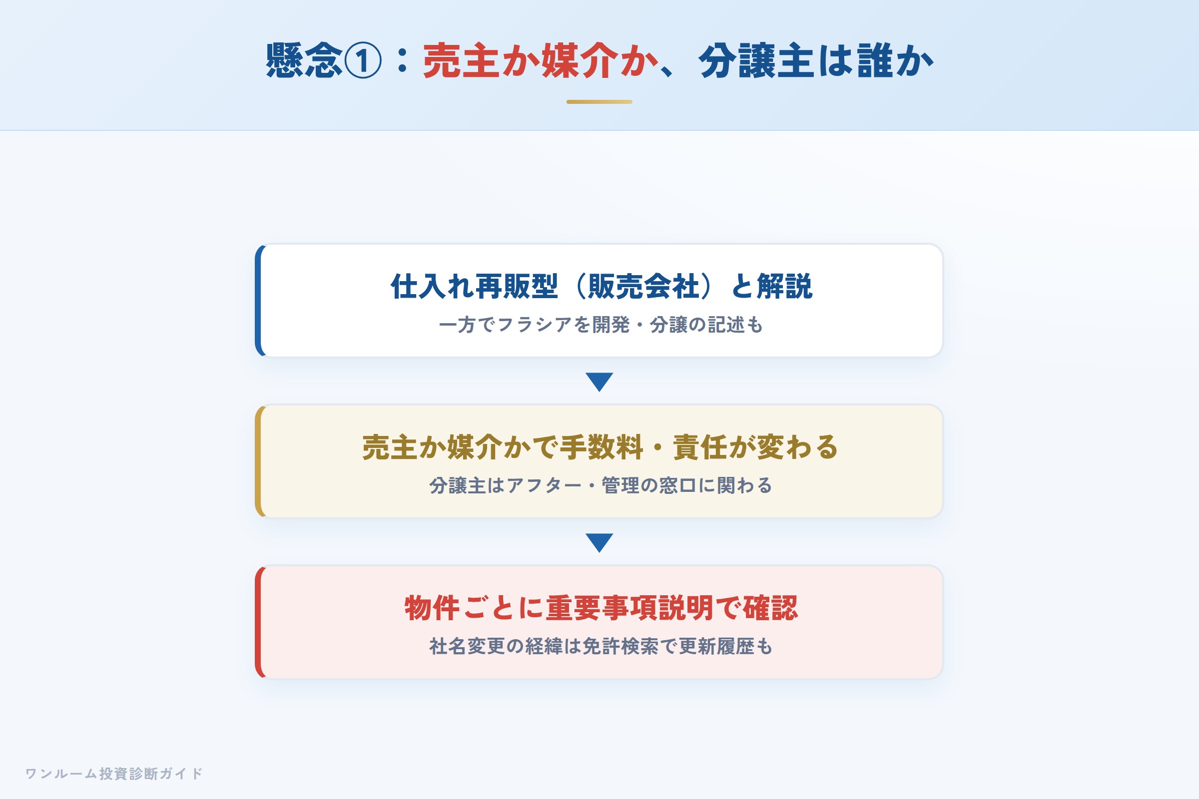 売主か媒介か、分譲主が誰かを重要事項説明で確認する