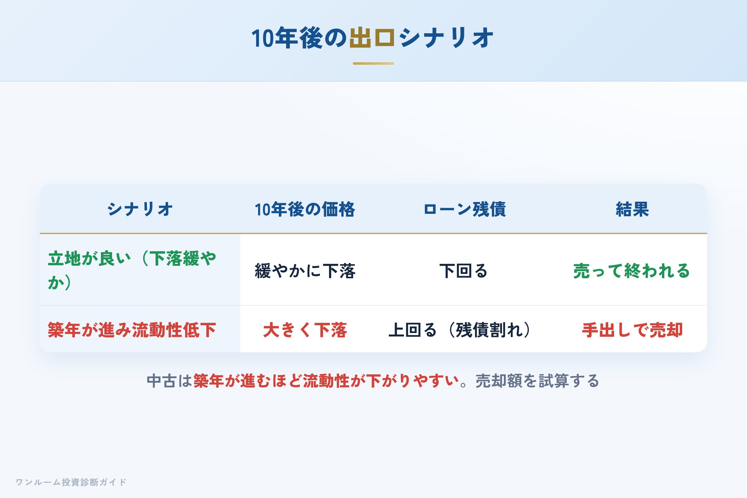 10年後の売却シナリオ別の出口イメージ
