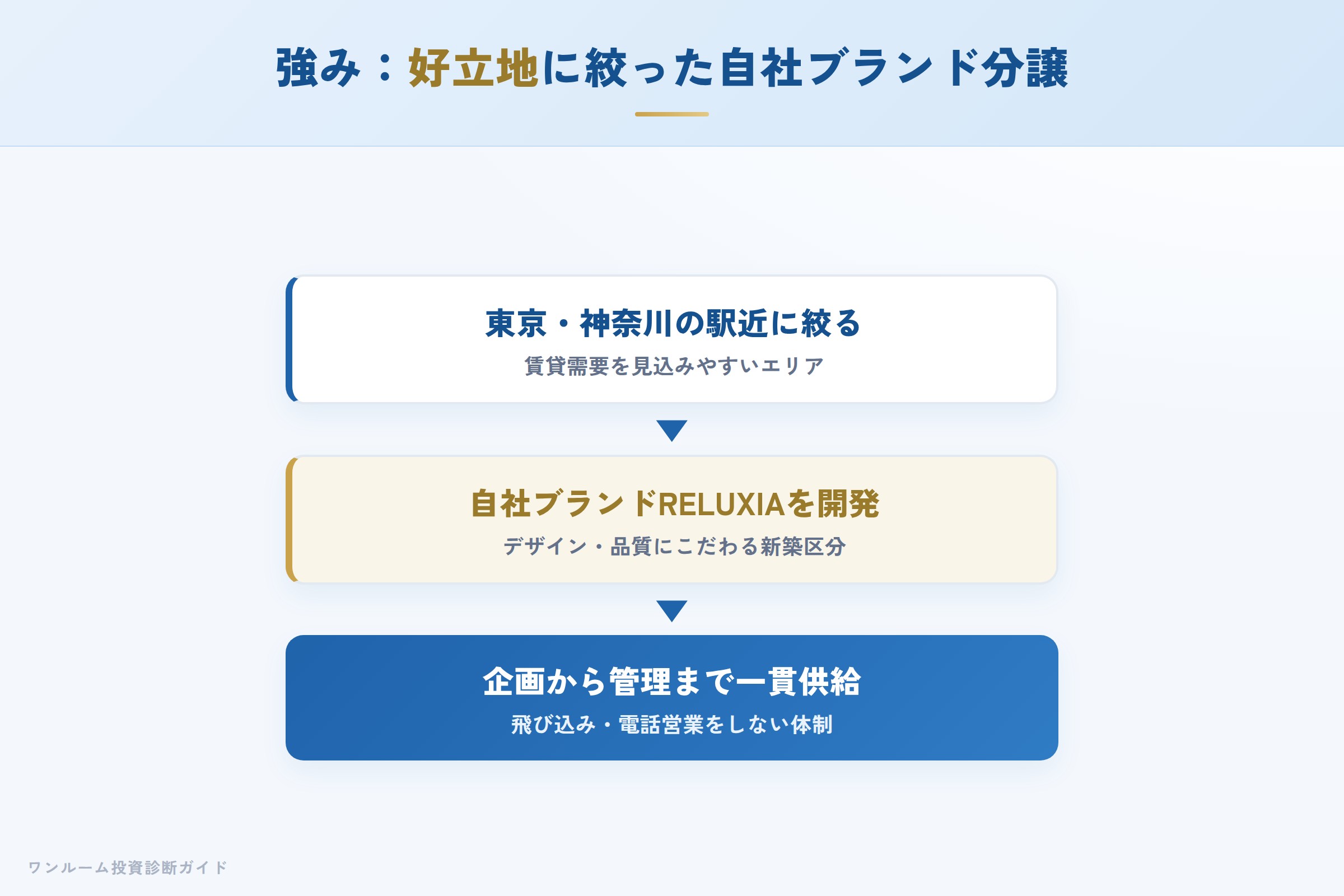 fudial-creation-hyoban 図解05 AIが整理する強み