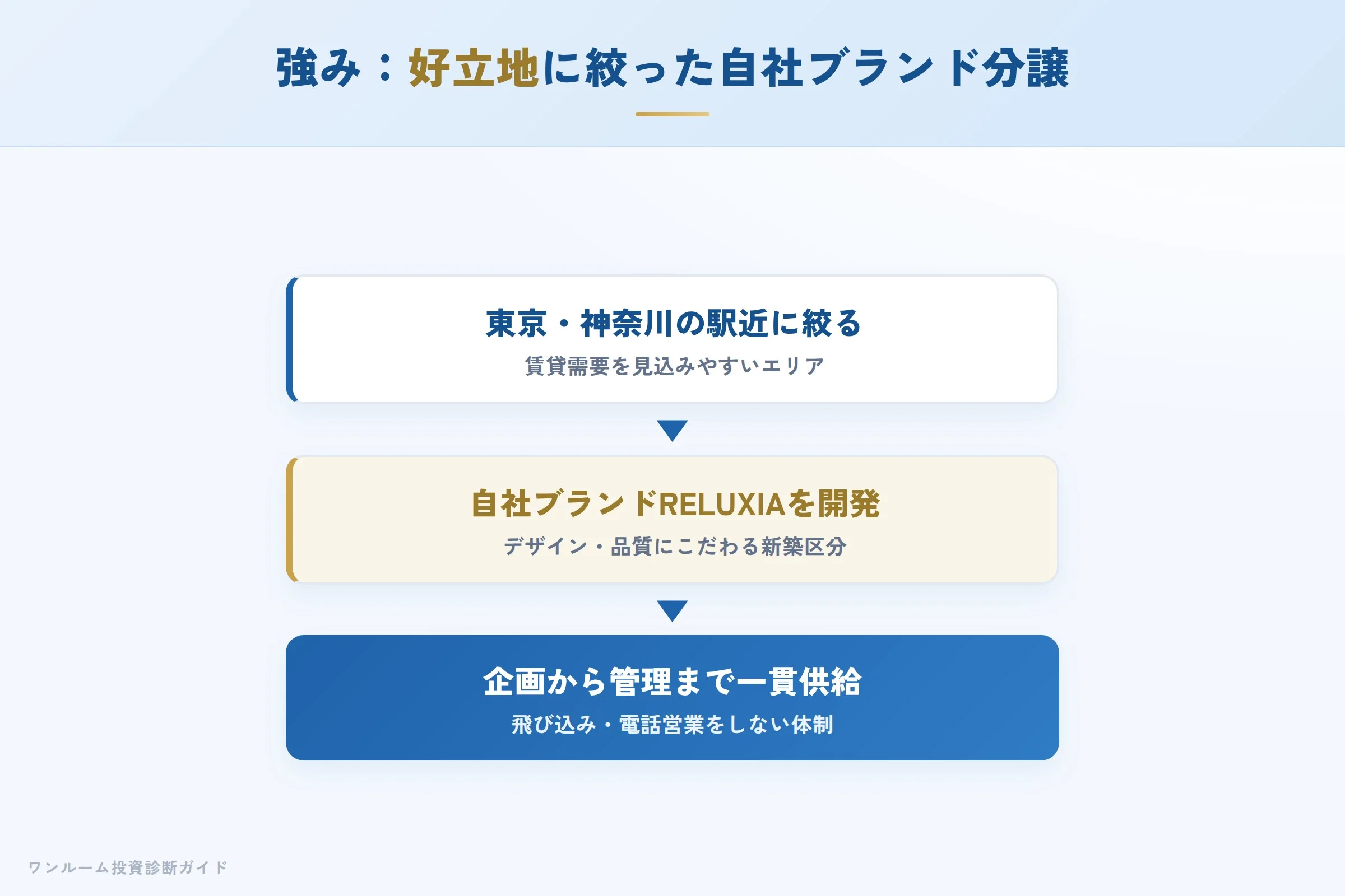 fudial-creation-hyoban 図解05 宅建士が整理する強み