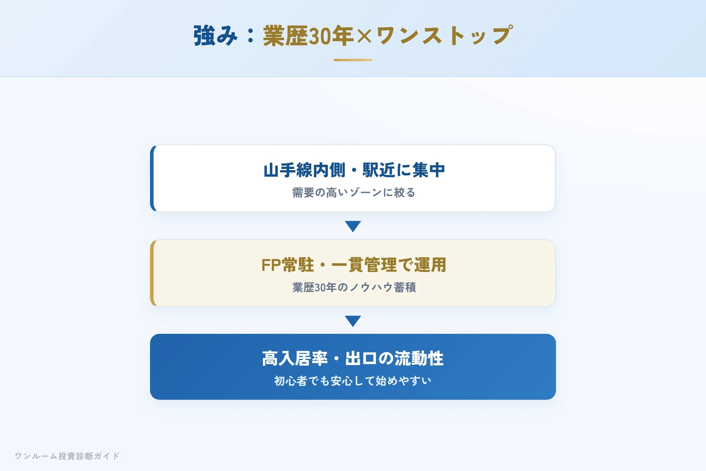 ジーイークリエーションの強み 業歴30年と高入居率の仕組み