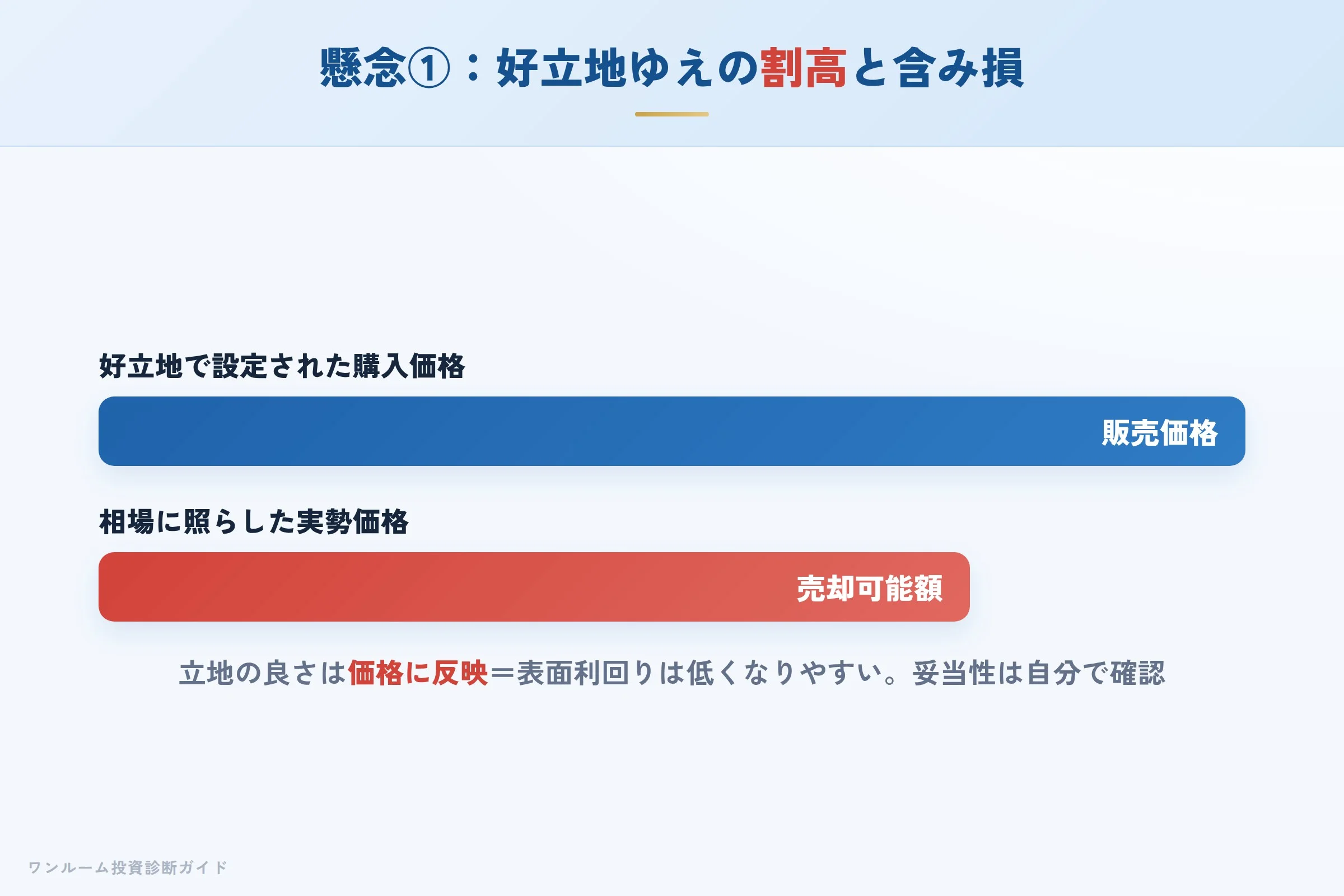 好立地ゆえの割高感と新築/中古プレミアムによる含み損