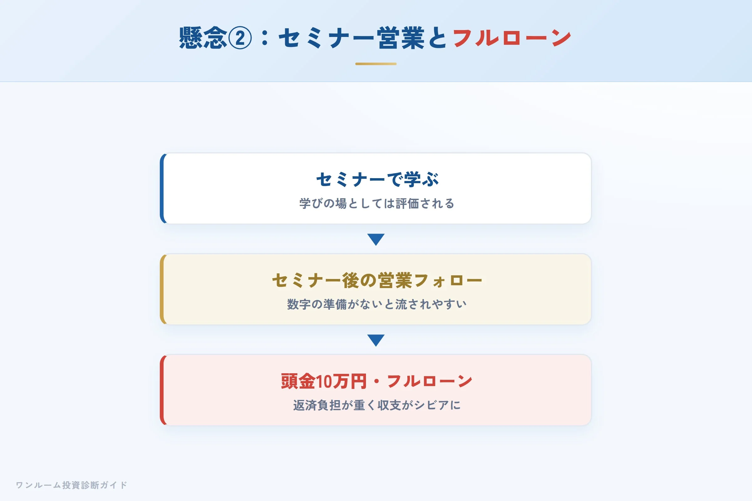 セミナー後の営業フォローとフルローンの収支リスク