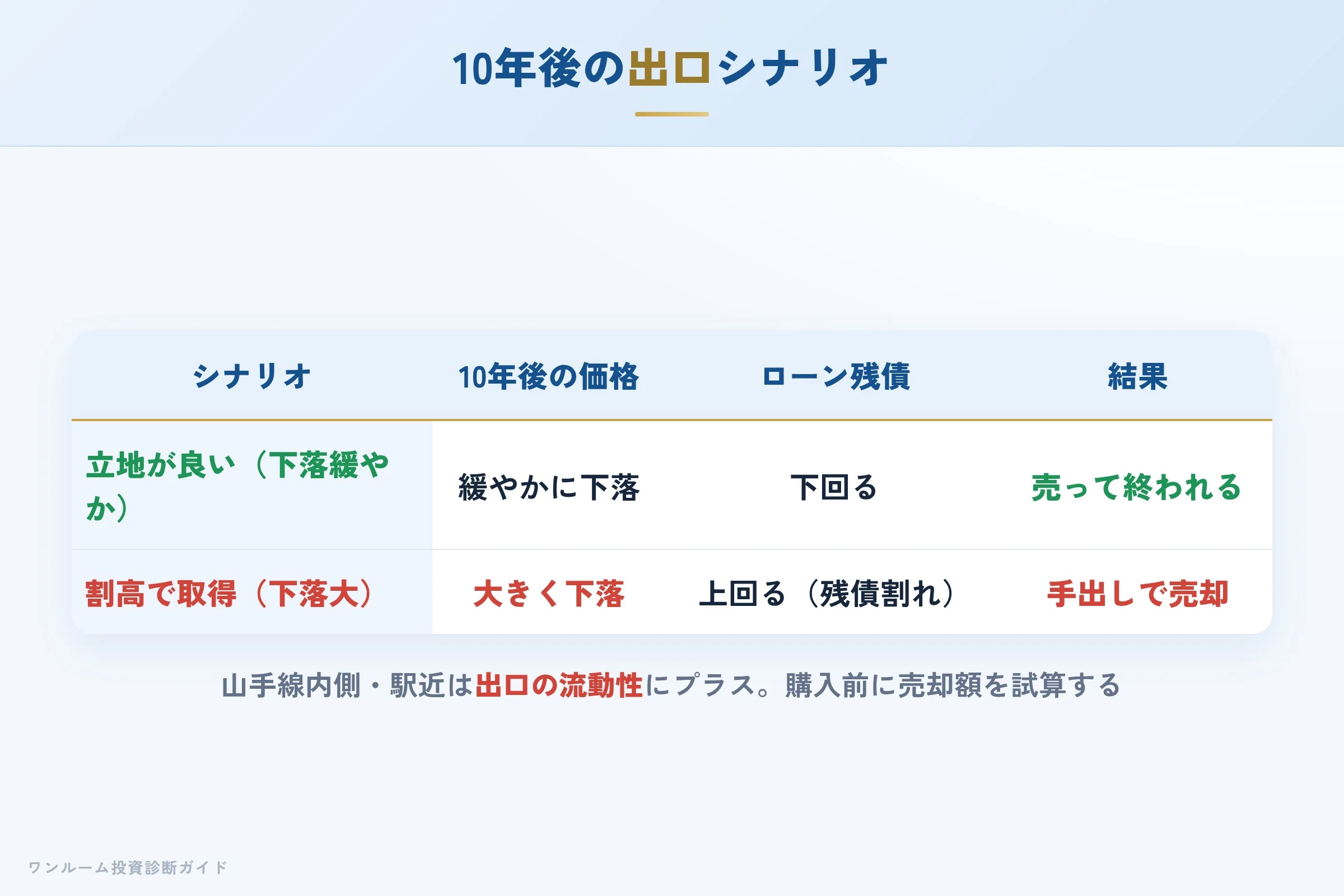 10年後の売却シナリオ別の出口イメージ