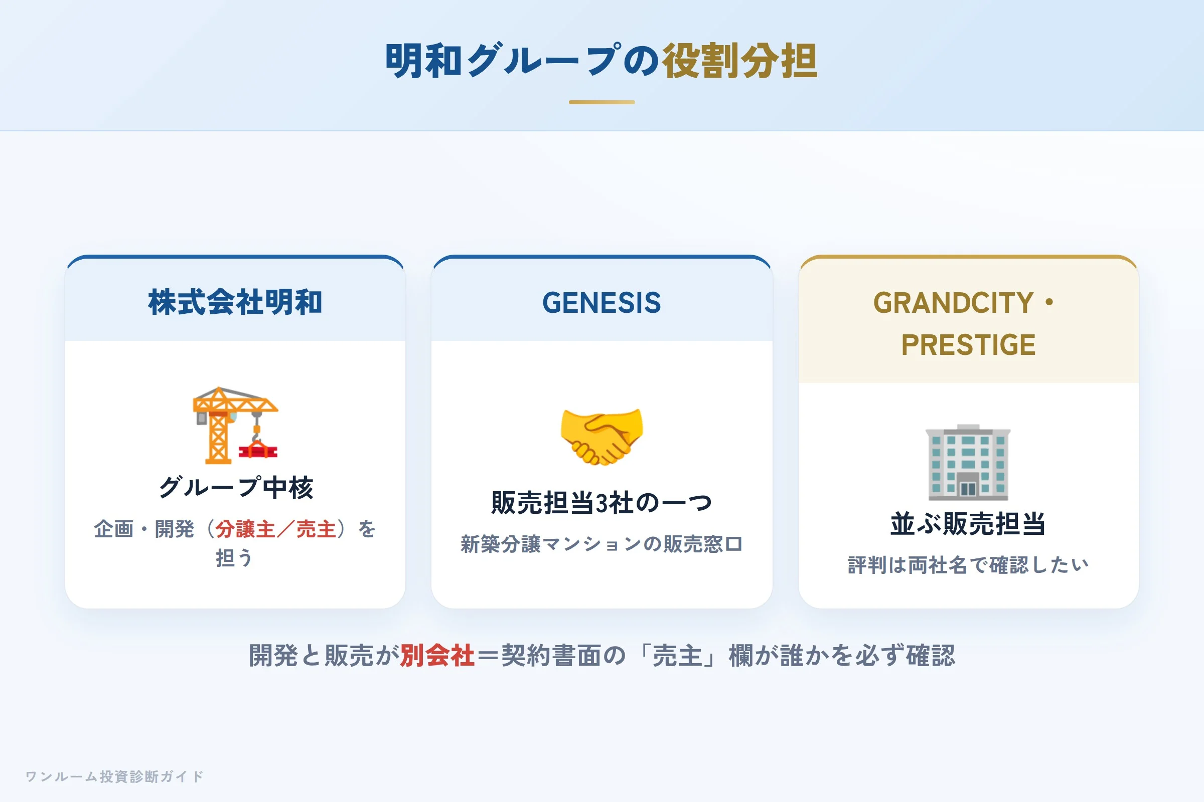 genesis-hyoban 図解02 明和グループの構造