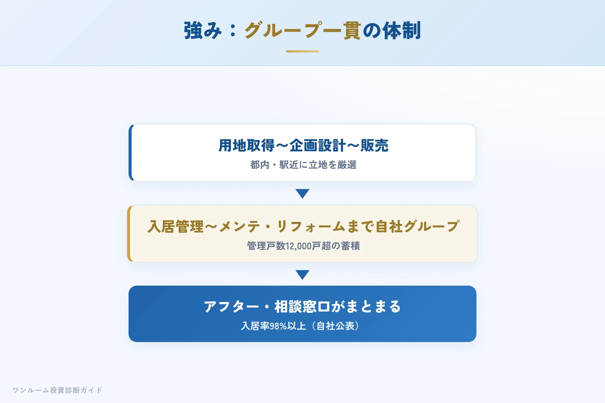 genesis-hyoban 図解05 販売会社という立ち位置