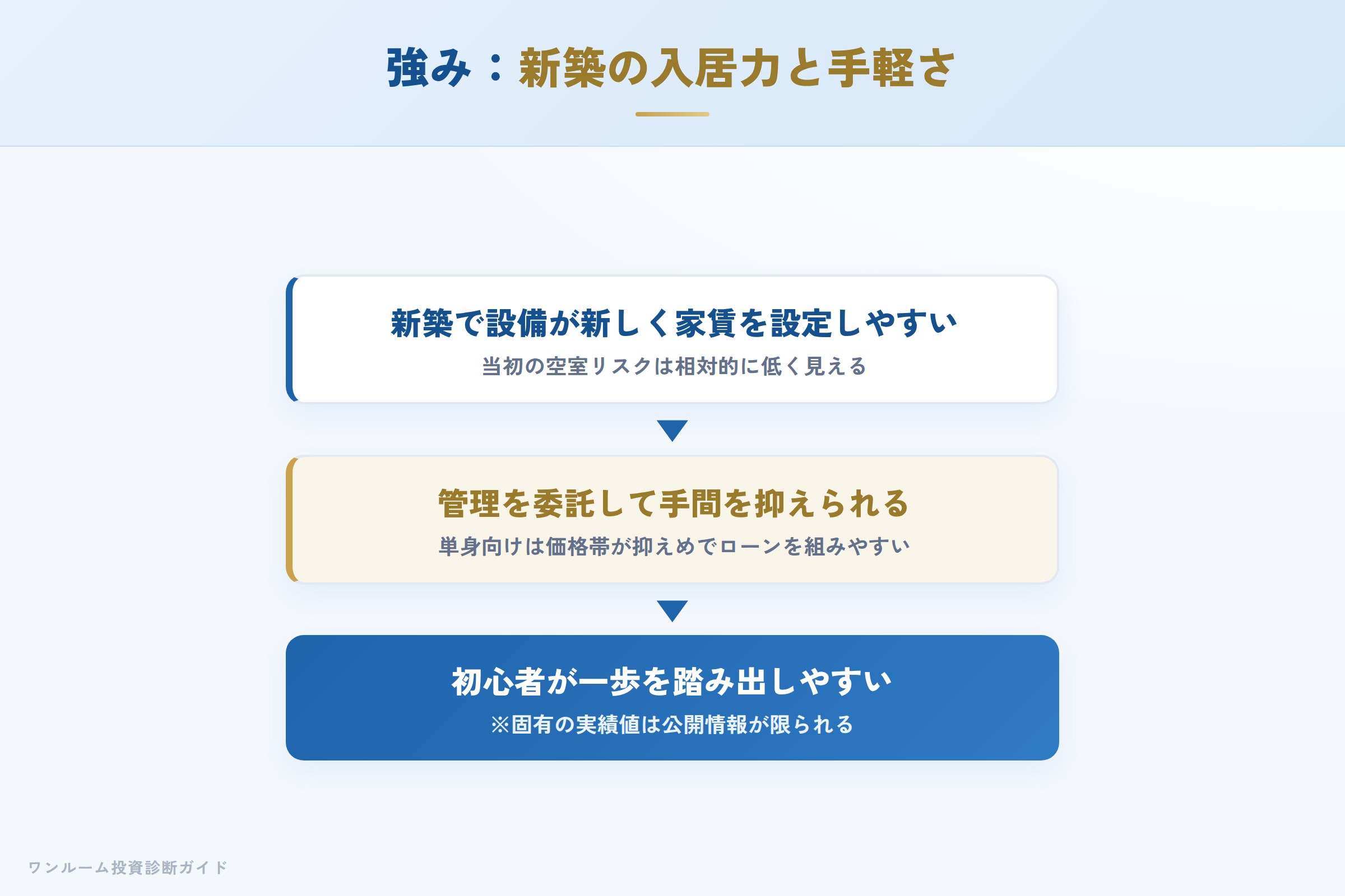 新築ワンルーム投資の強み 新築の入居力と管理委託のしやすさ