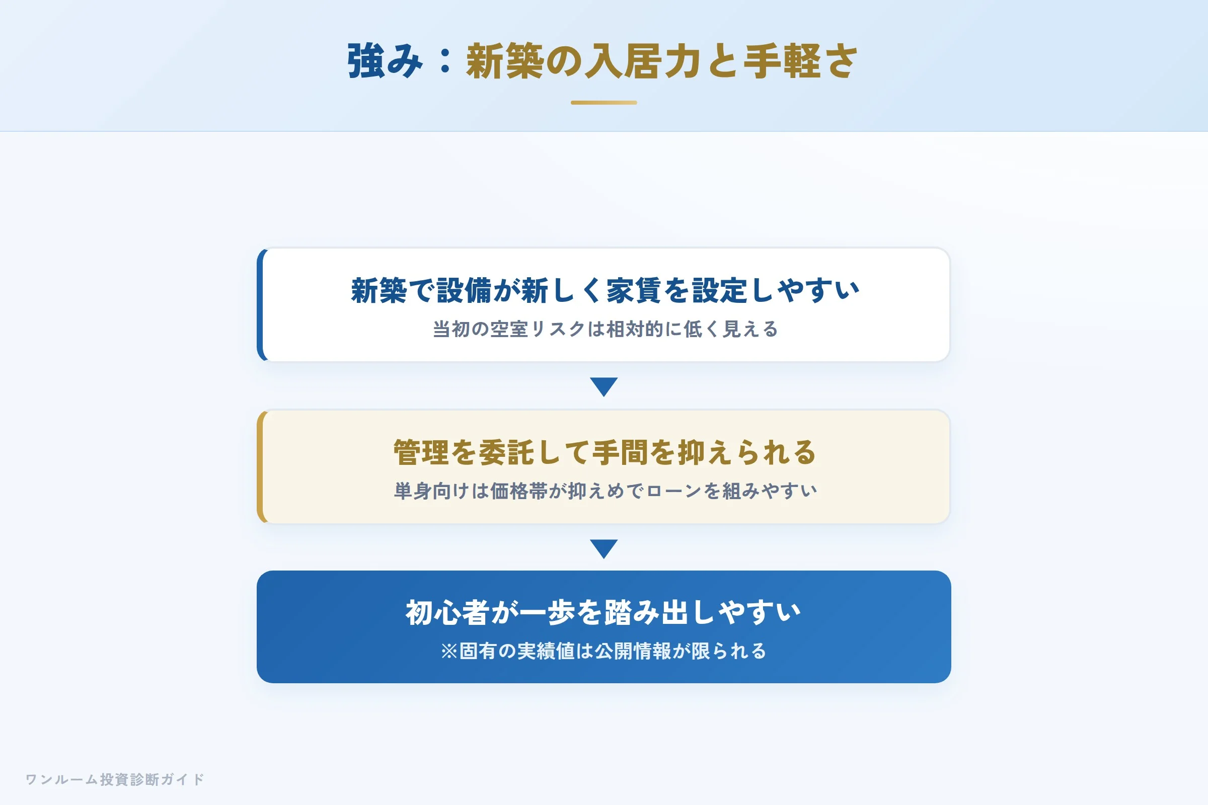 新築ワンルーム投資の強み 新築の入居力と管理委託のしやすさ