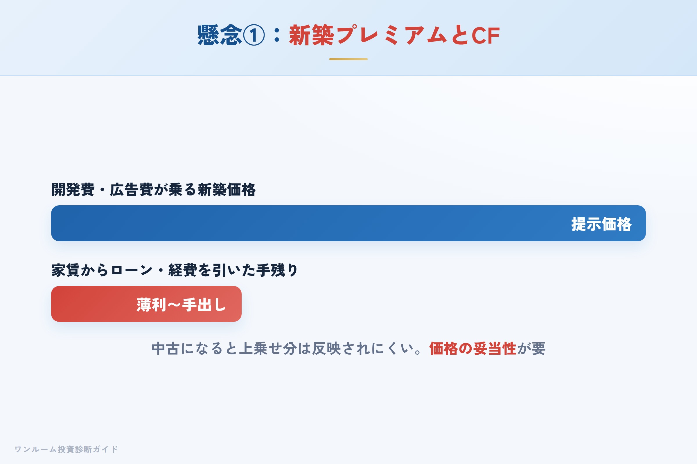 新築ワンルームの新築プレミアムとキャッシュフローのイメージ