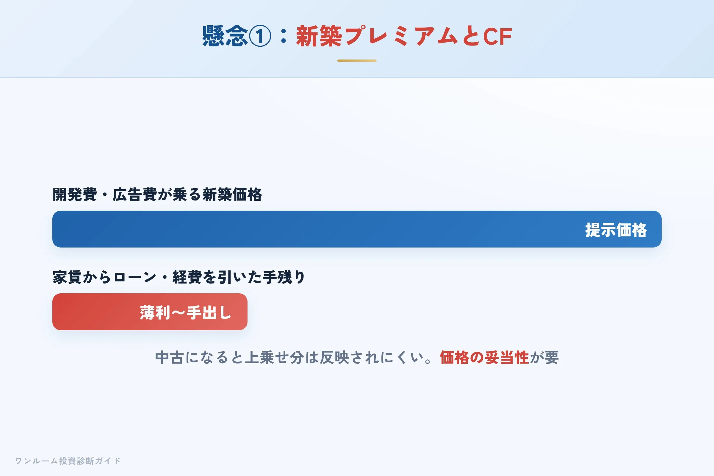 新築ワンルームの新築プレミアムとキャッシュフローのイメージ