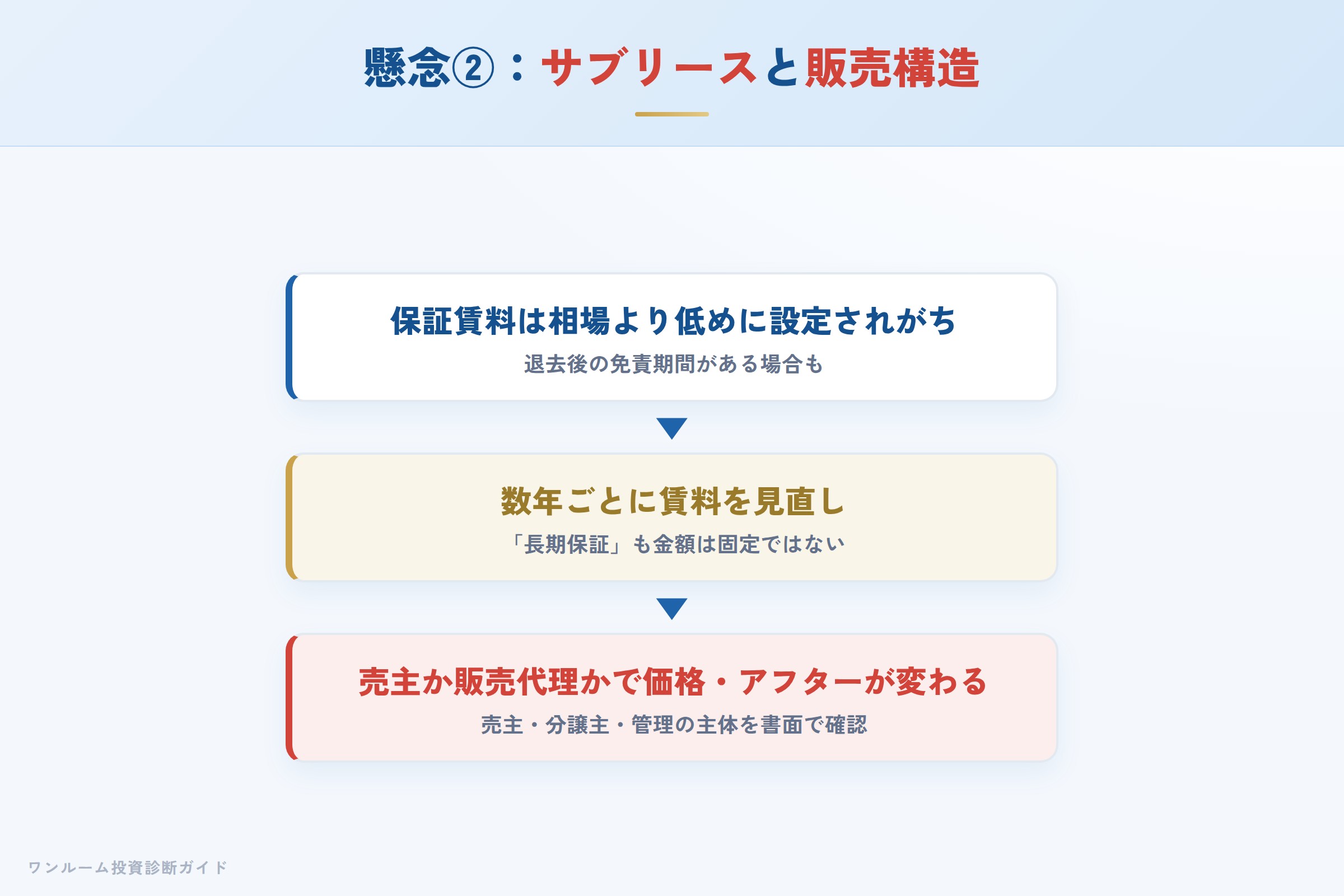 サブリースの賃料見直しと販売構造（売主か販売代理か）の確認ポイント