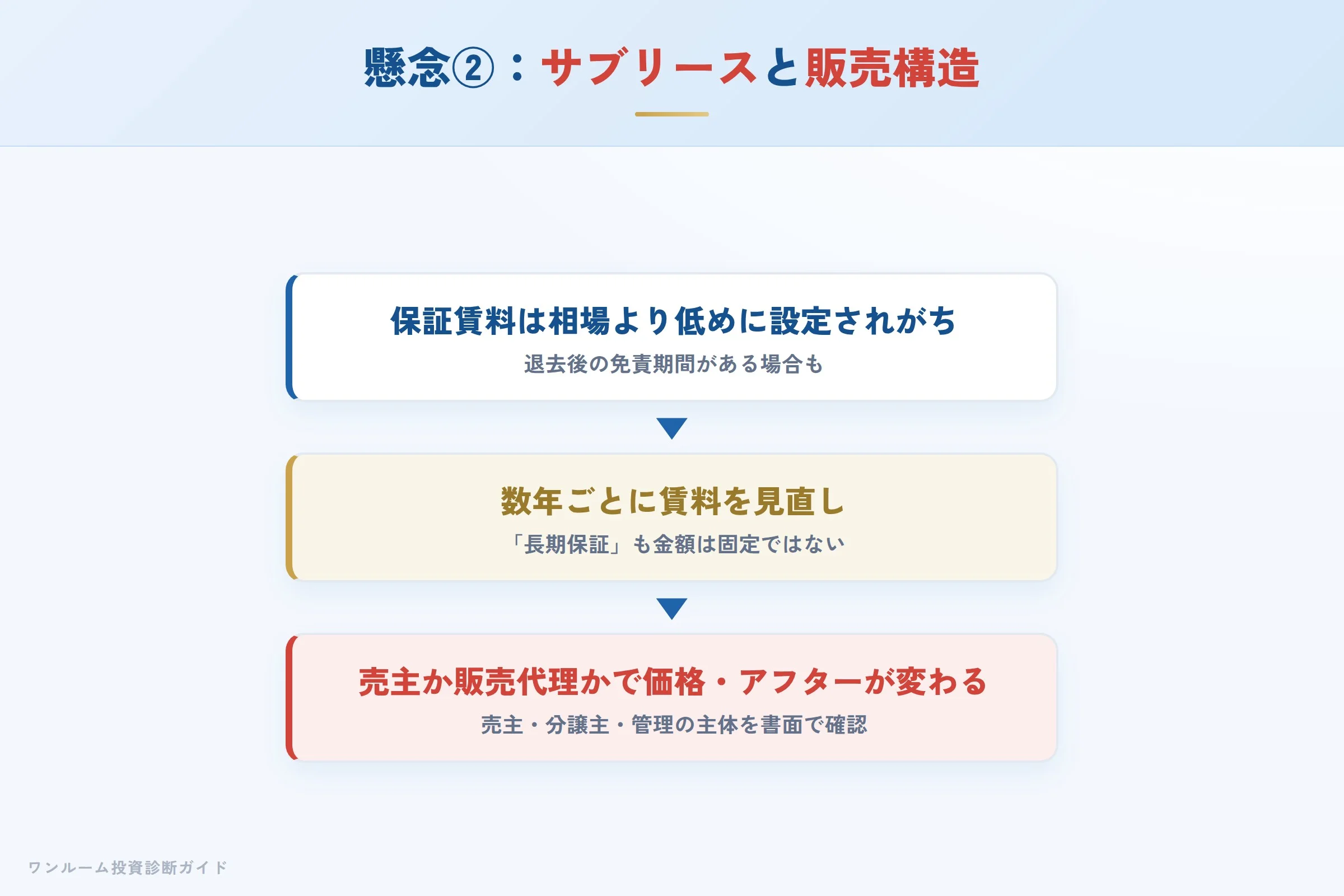 サブリースの賃料見直しと販売構造（売主か販売代理か）の確認ポイント