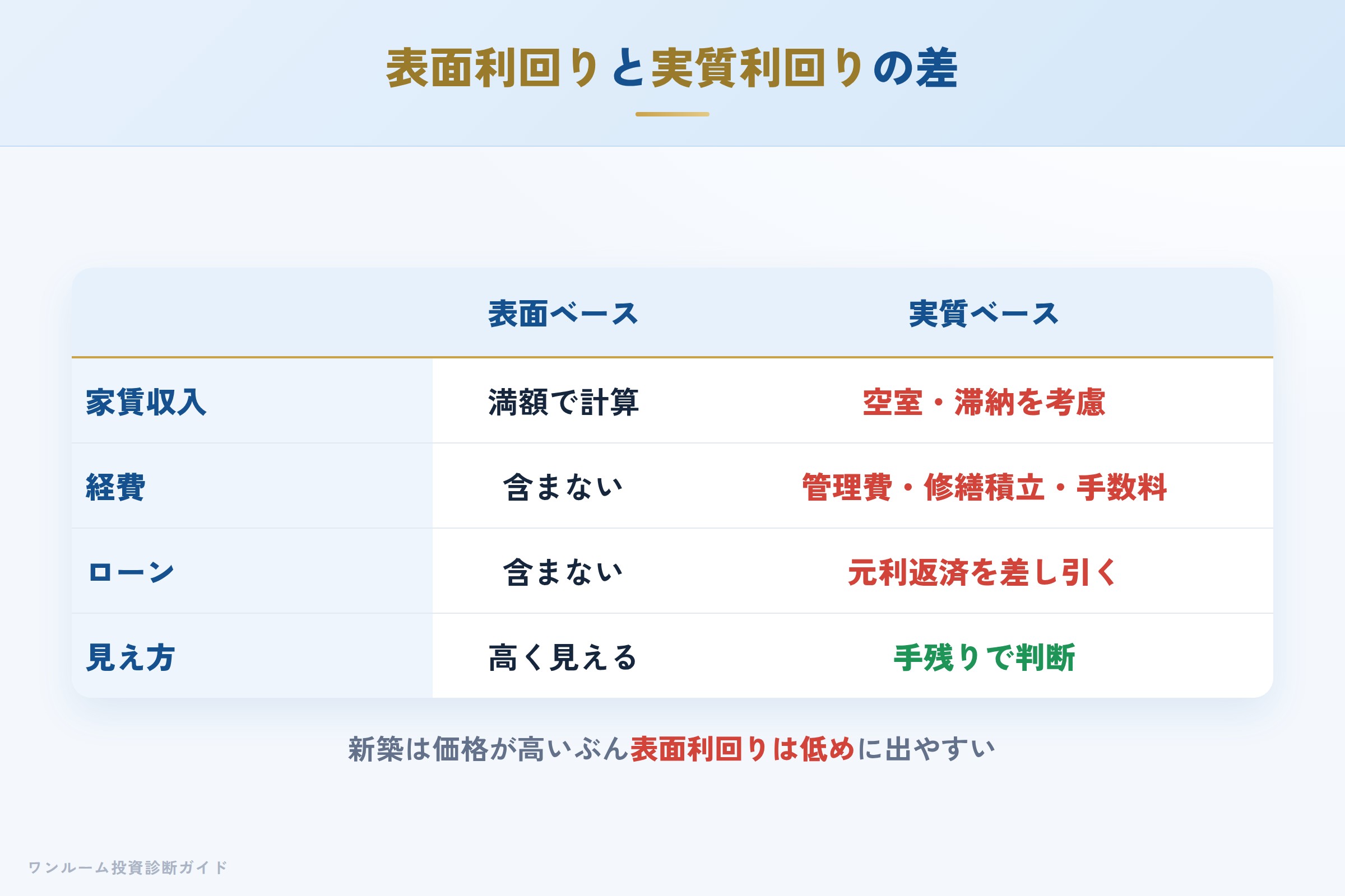 表面利回りと実質利回りの差を示す収支イメージ