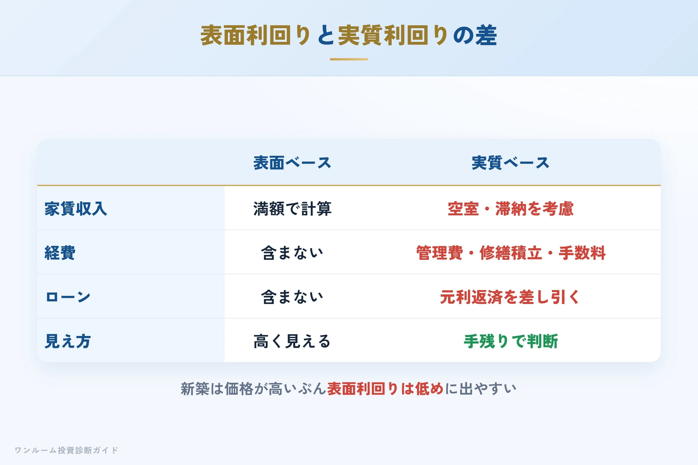 表面利回りと実質利回りの差を示す収支イメージ