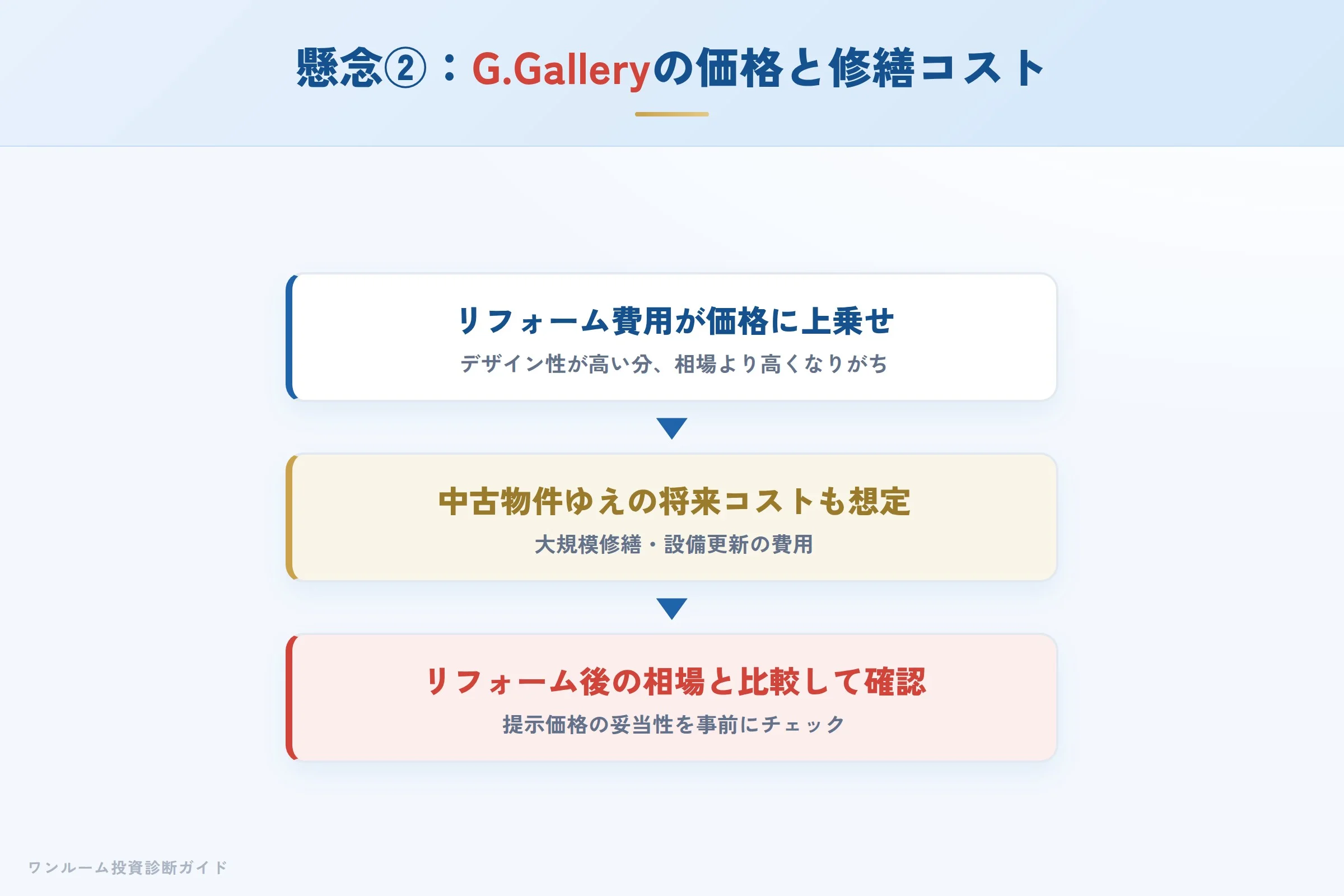 G.Galleryの価格と修繕コストへの懸念