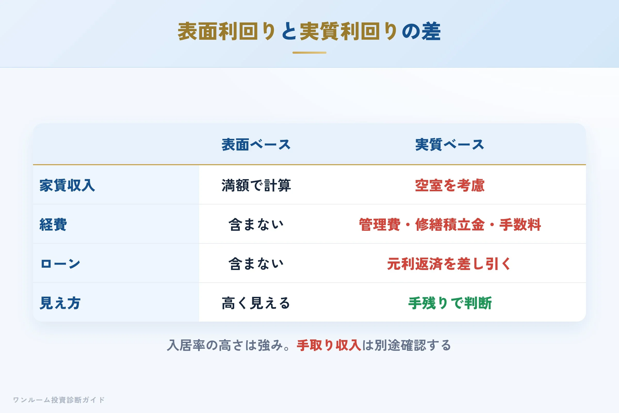 表面利回りと実質利回りの差を示す収支イメージ