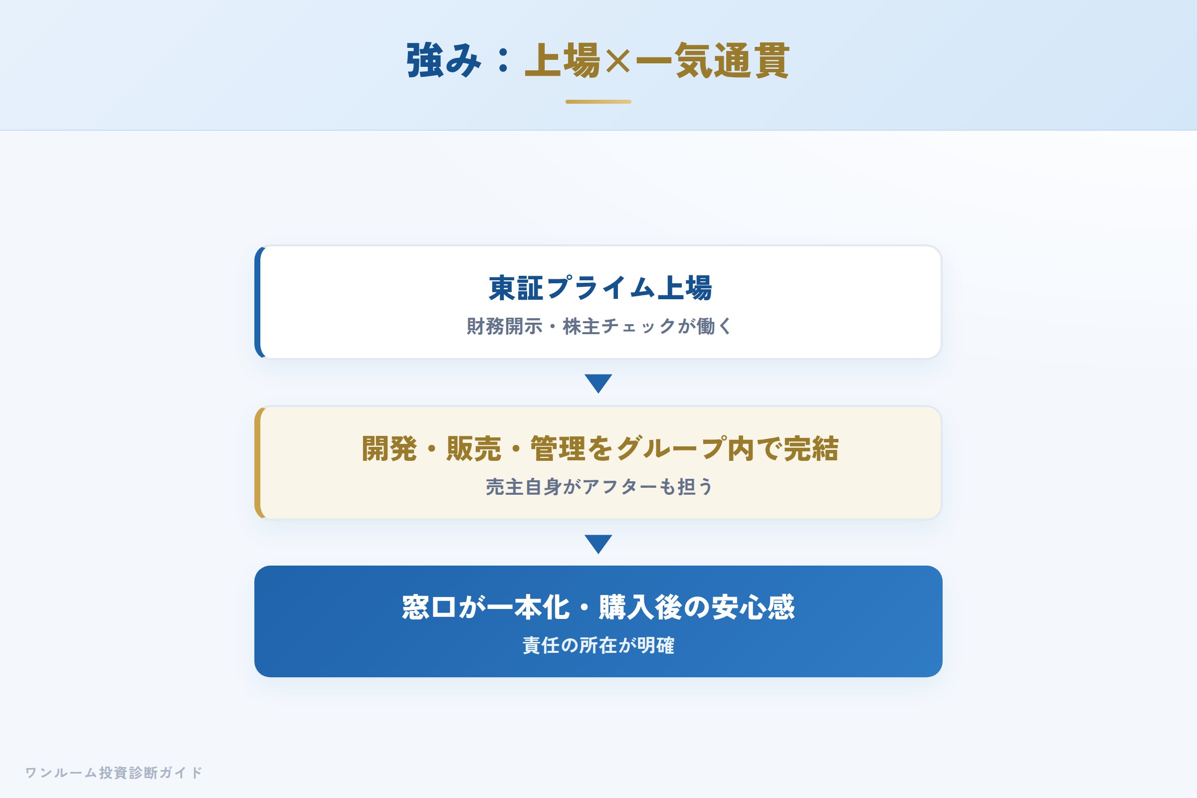 GLMの強み 上場企業の透明性と開発・販売・管理の一気通貫体制