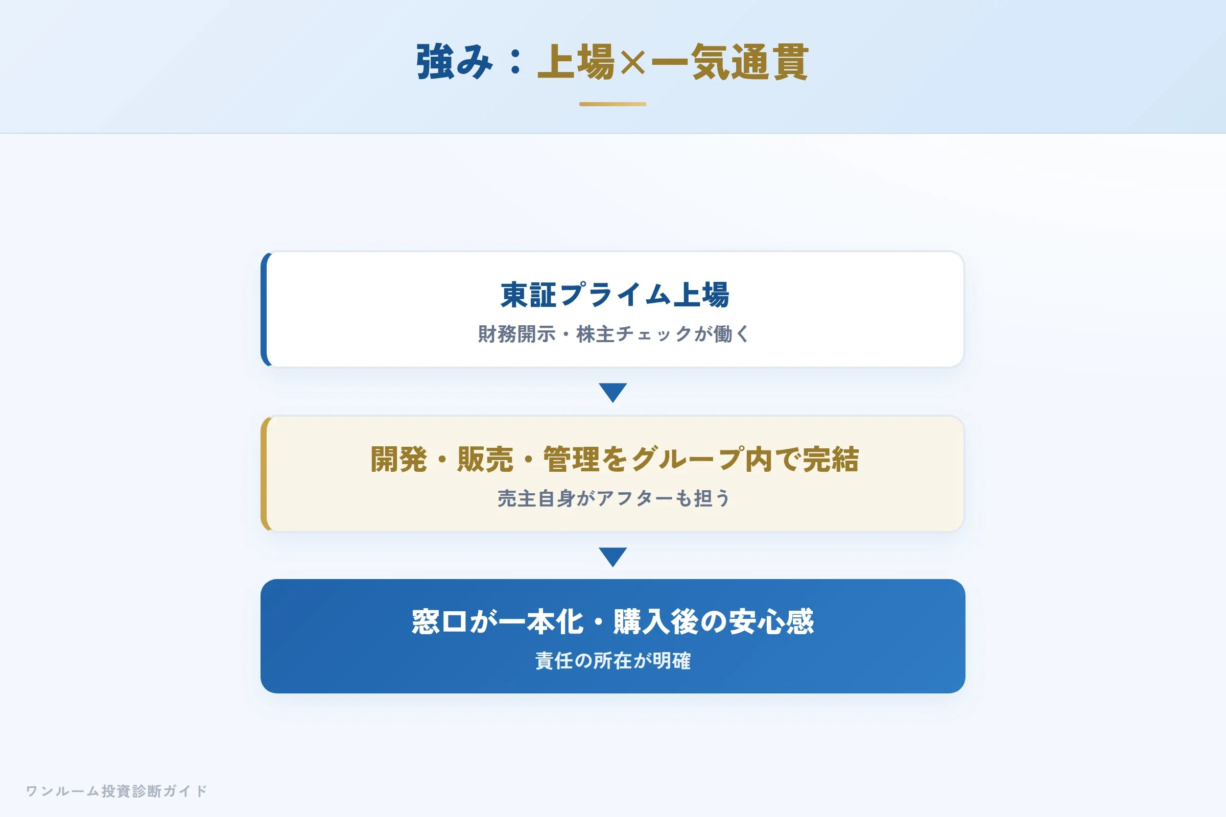 GLMの強み 上場企業の透明性と開発・販売・管理の一気通貫体制