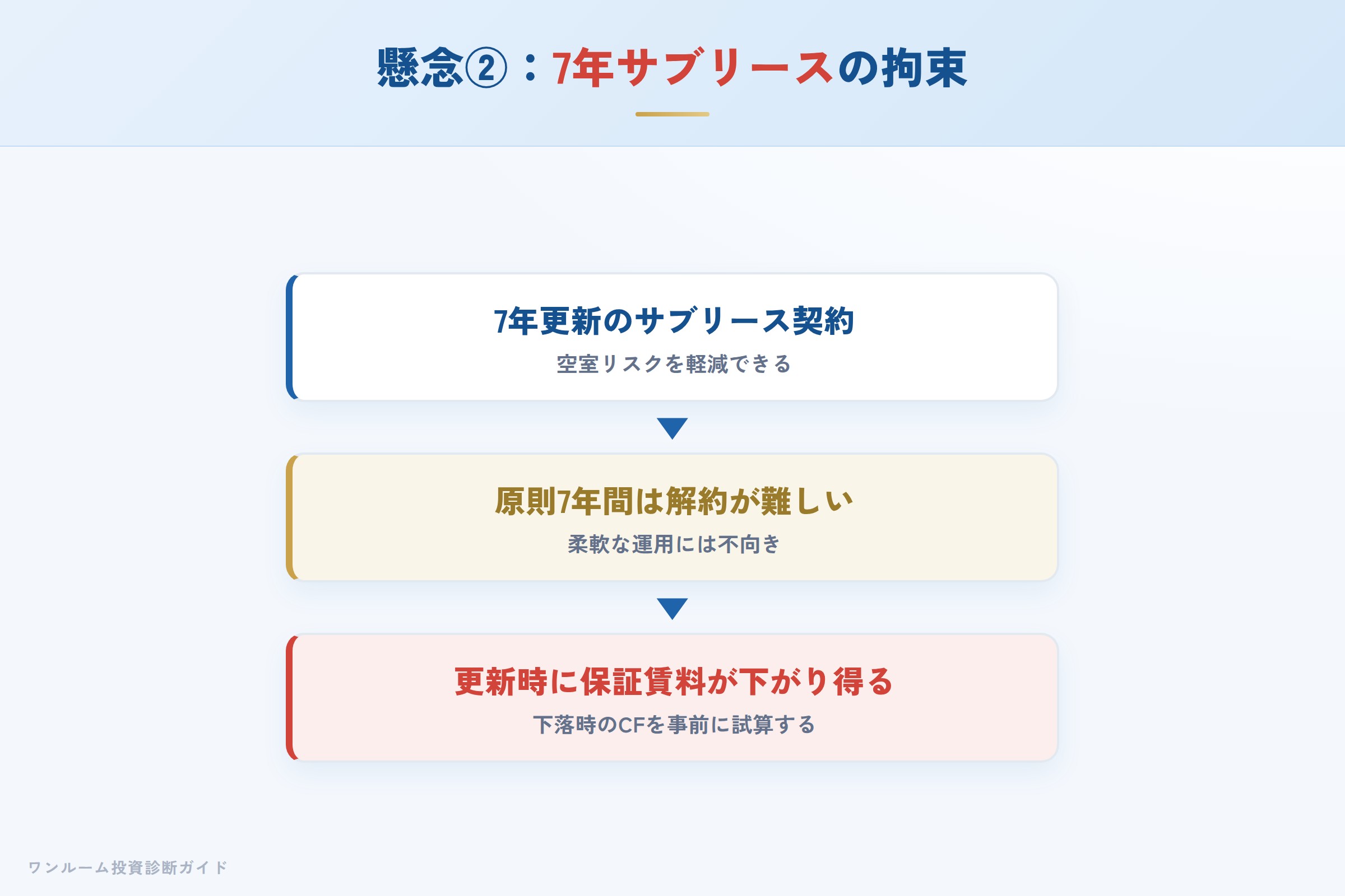 GLMの7年更新サブリースの拘束と保証賃料見直しのイメージ
