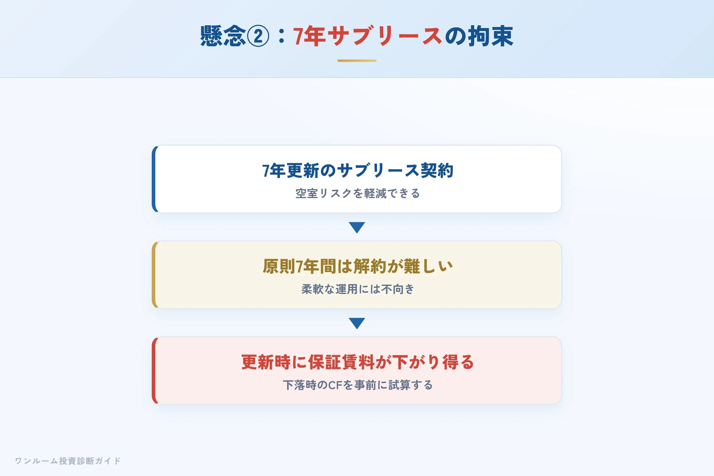 GLMの7年更新サブリースの拘束と保証賃料見直しのイメージ