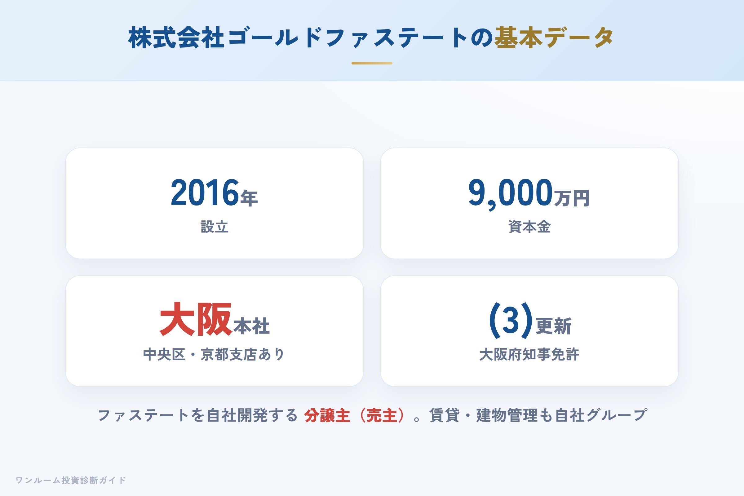 株式会社ゴールドファステートの会社概要（設立・資本金・免許）