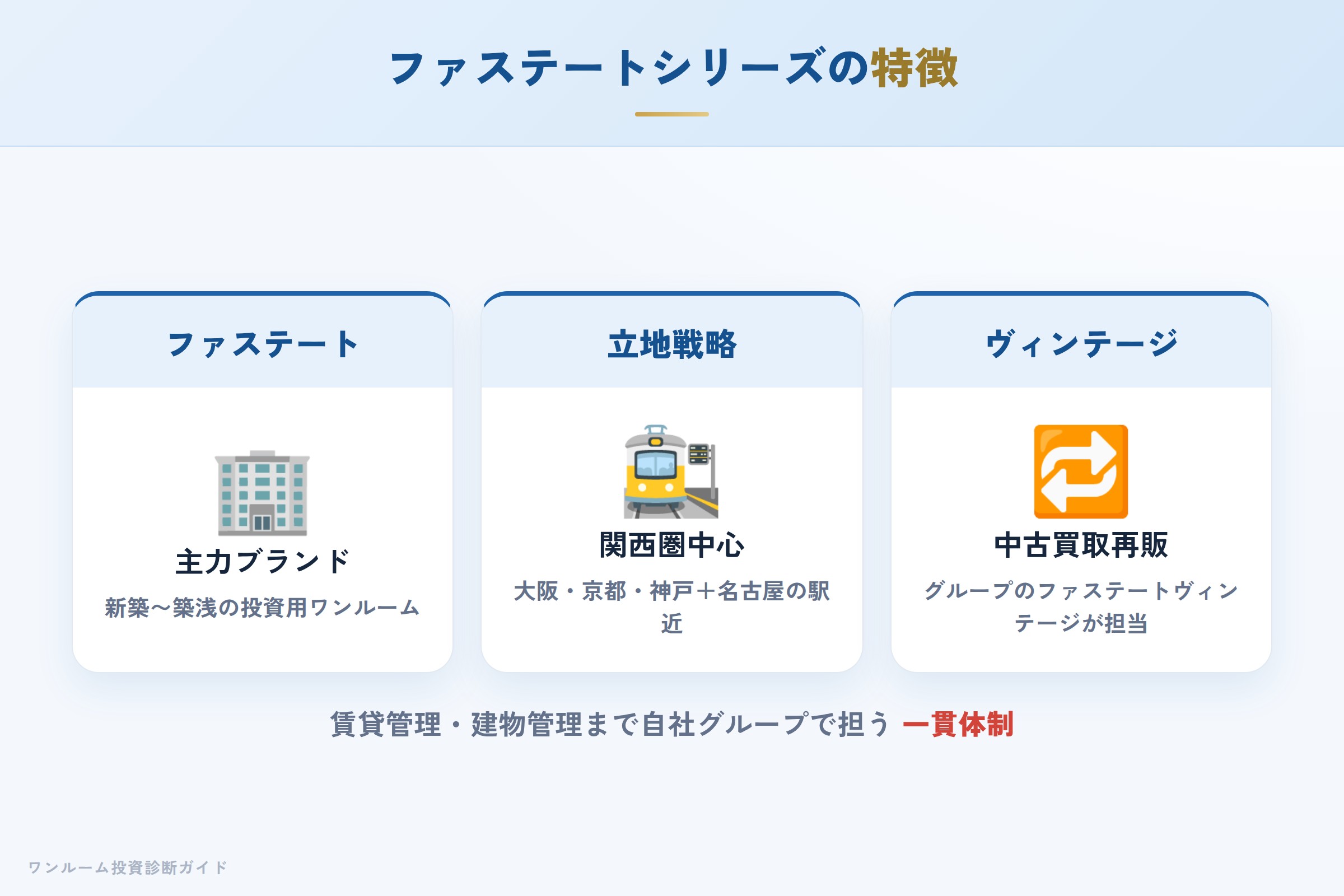 ファステートシリーズの特徴（関西圏の駅近立地・一貫管理）