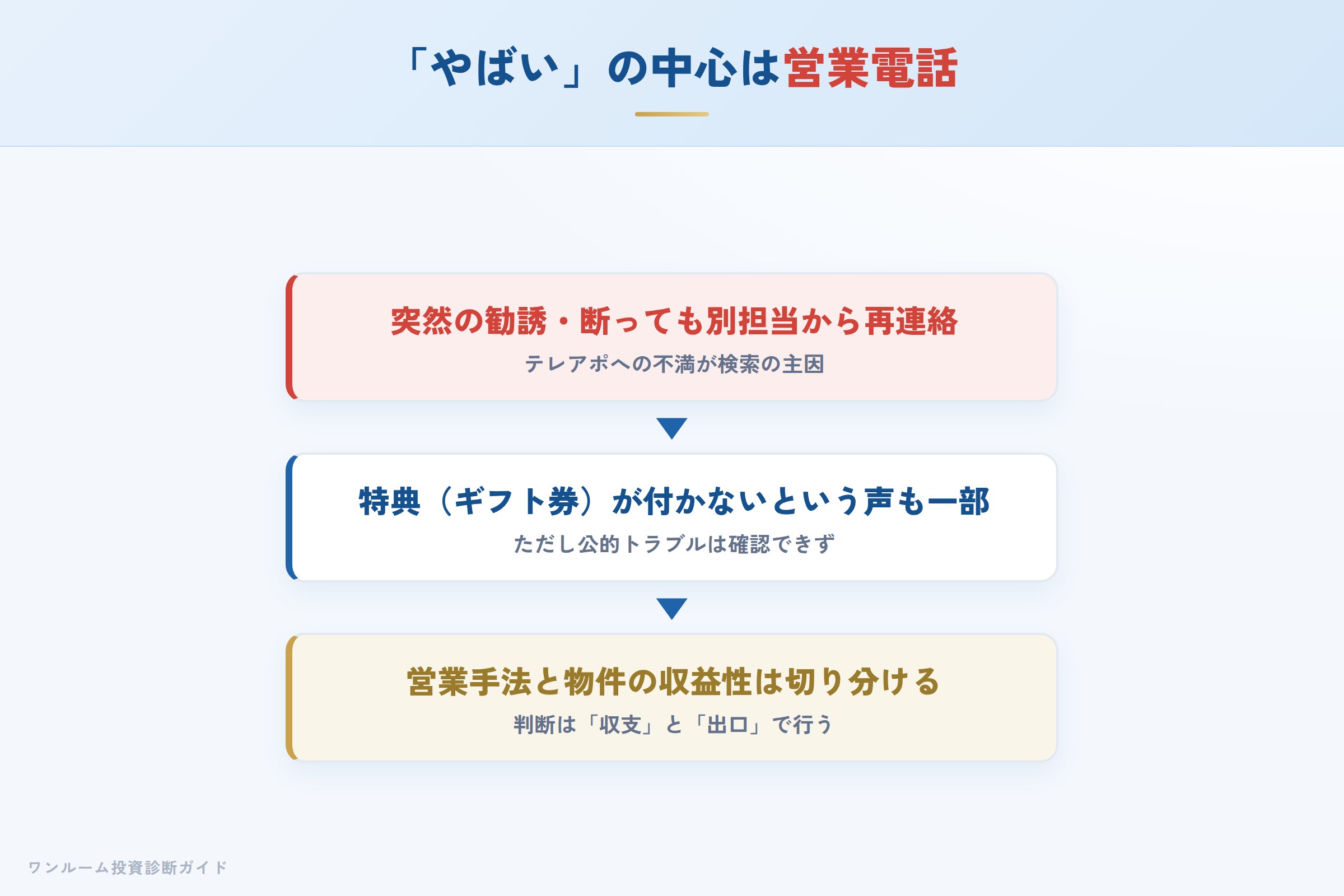 ゴールドファステートの営業電話への不満と、物件の収益性を切り分ける視点