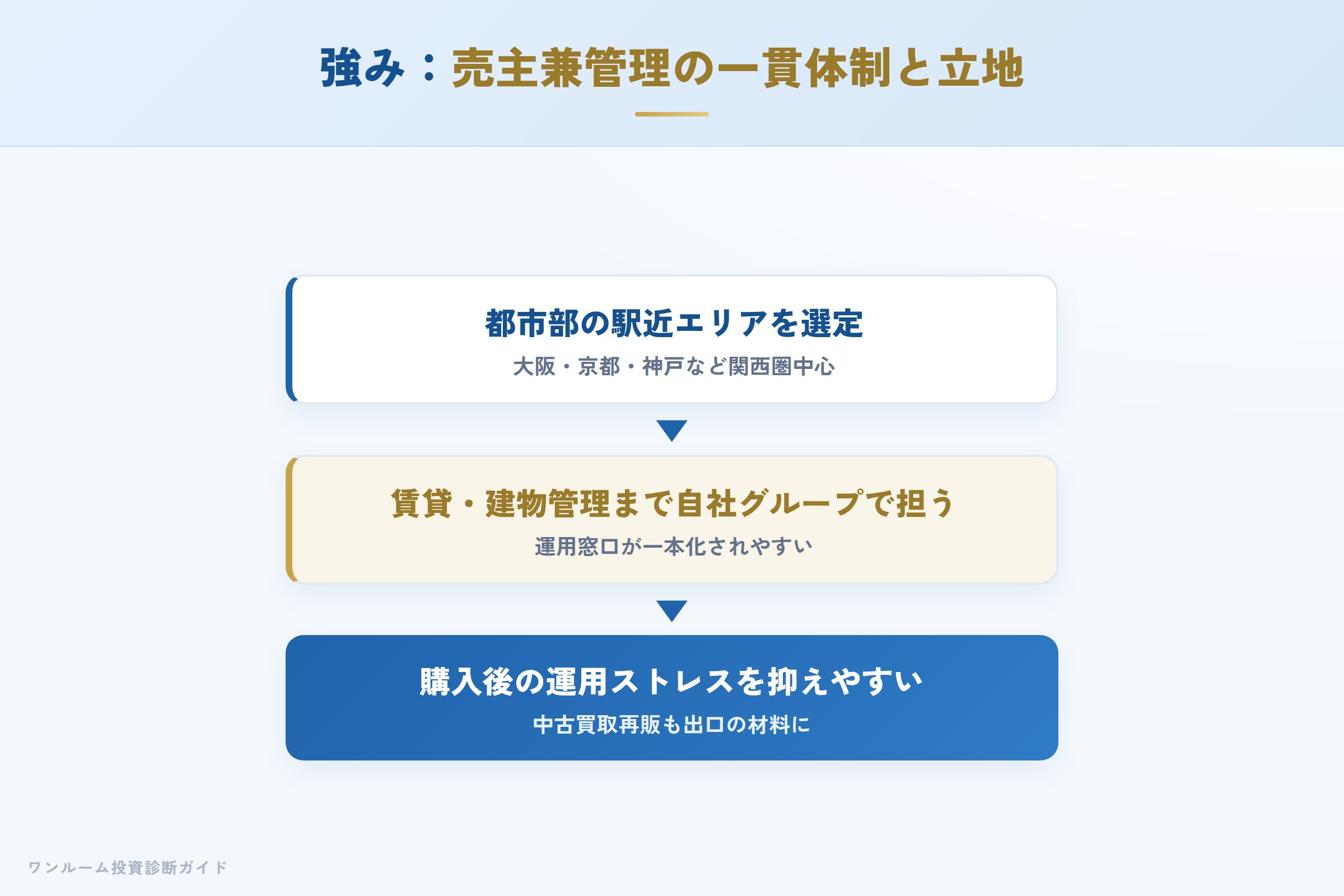 ゴールドファステートの強み 売主兼管理の一貫体制と関西圏の駅近立地