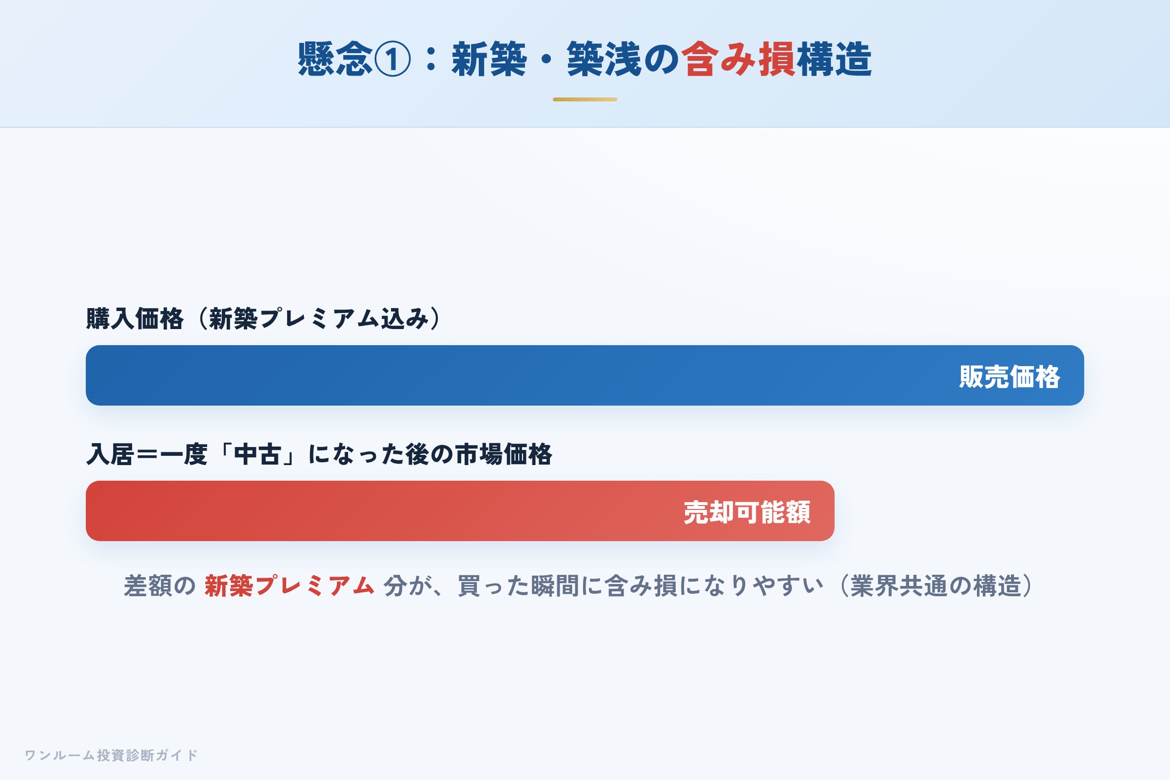 新築プレミアムにより購入直後に含み損が生じる構造